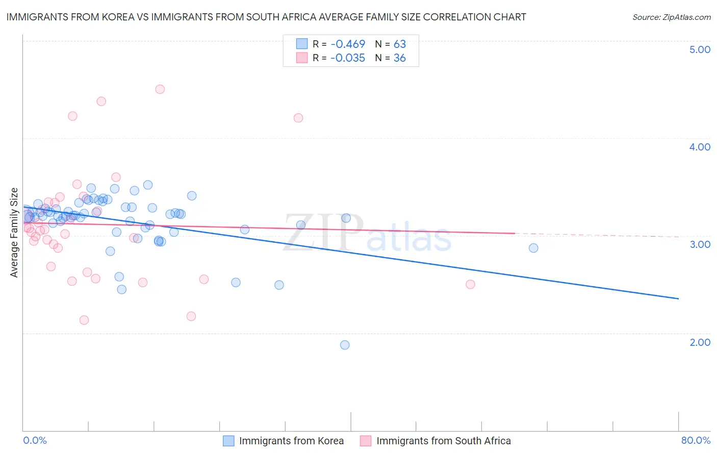 Immigrants from Korea vs Immigrants from South Africa Average Family Size