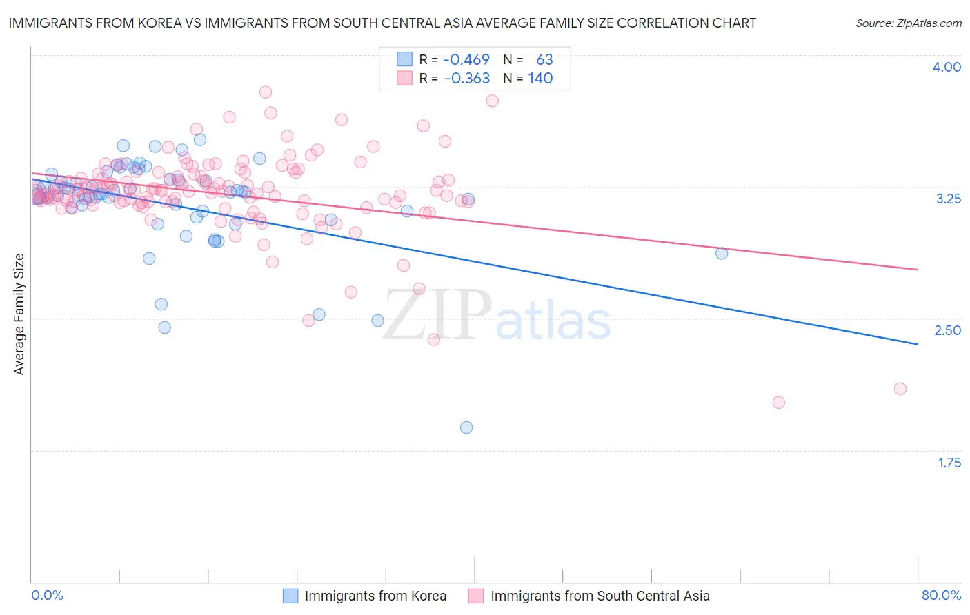 Immigrants from Korea vs Immigrants from South Central Asia Average Family Size