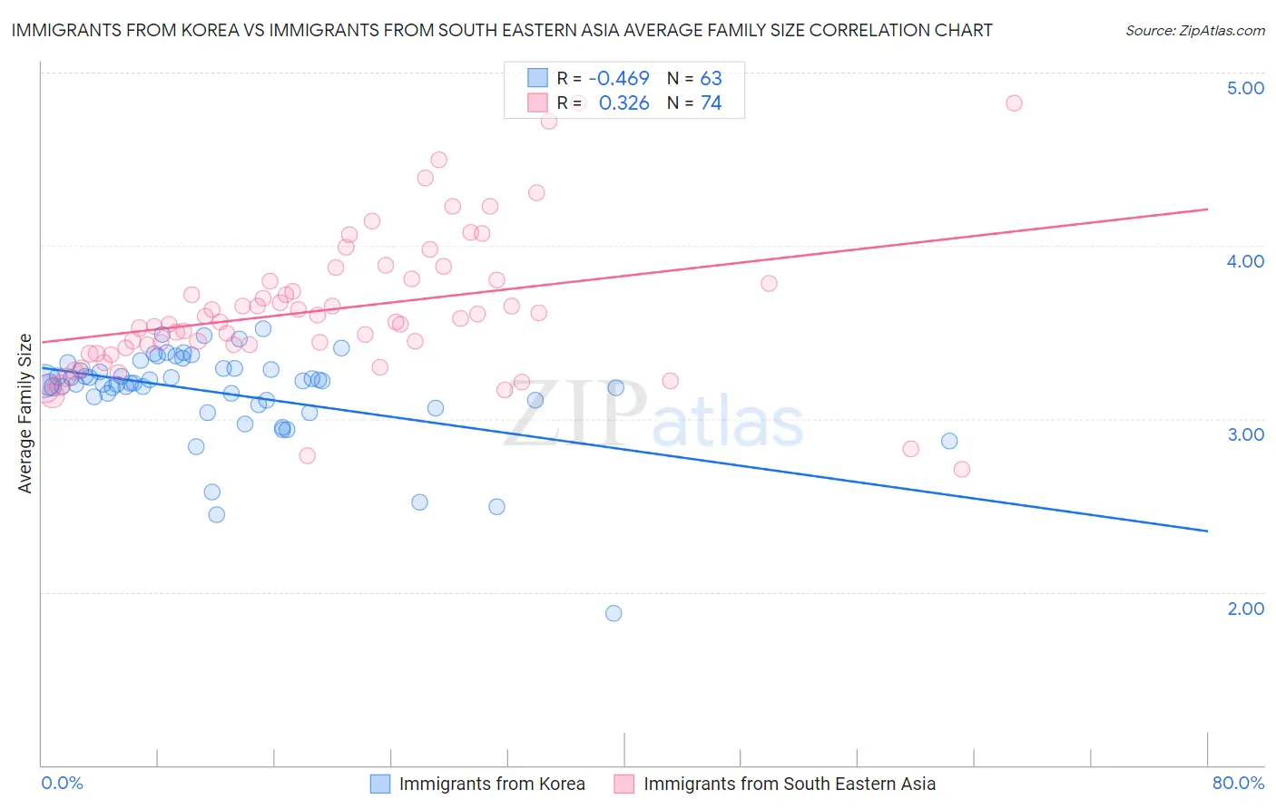 Immigrants from Korea vs Immigrants from South Eastern Asia Average Family Size