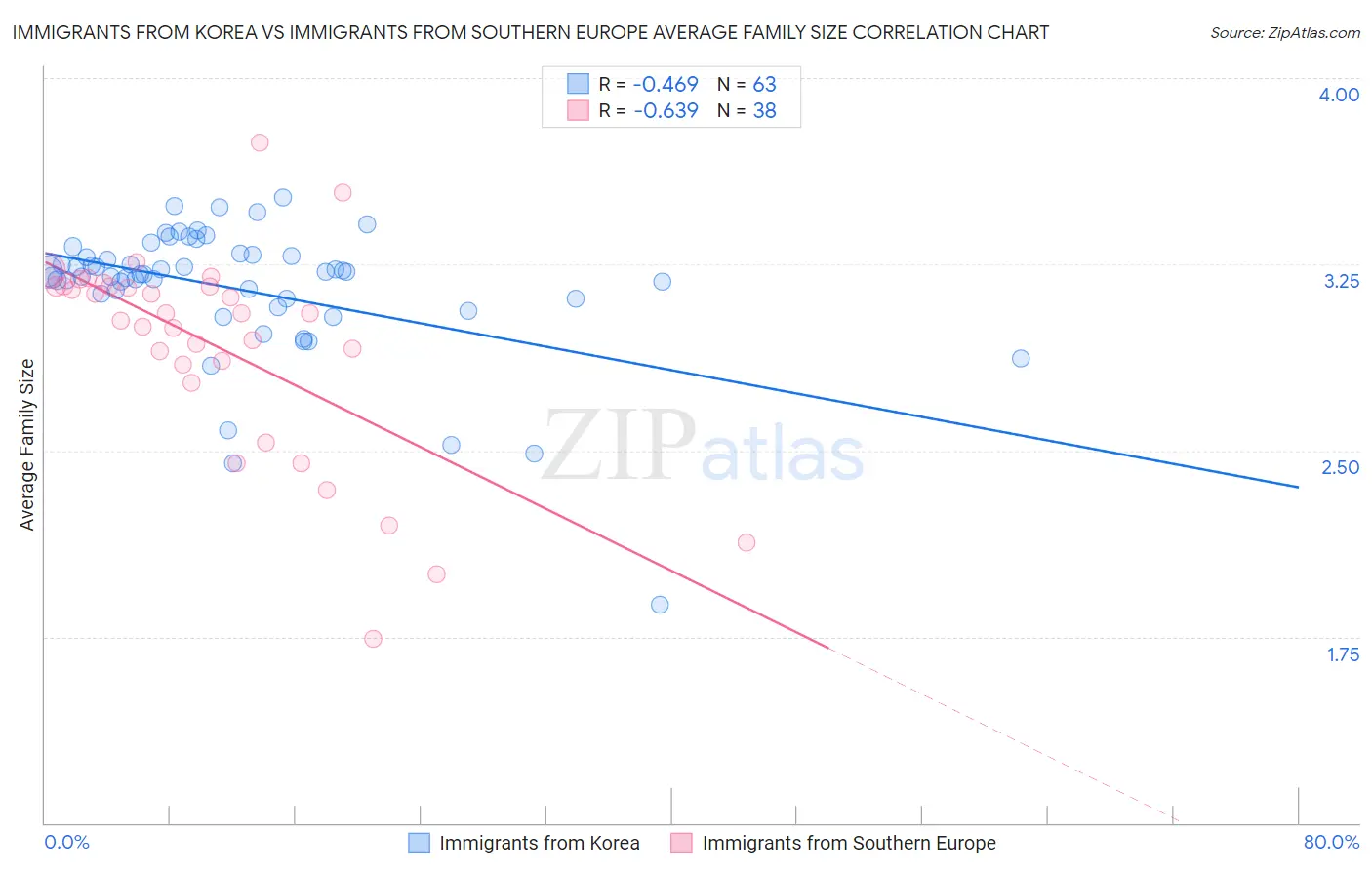 Immigrants from Korea vs Immigrants from Southern Europe Average Family Size