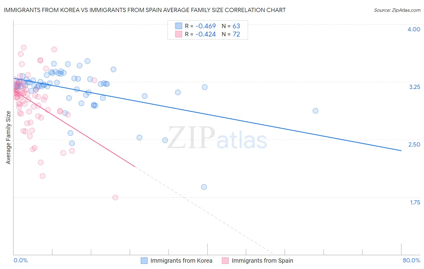 Immigrants from Korea vs Immigrants from Spain Average Family Size