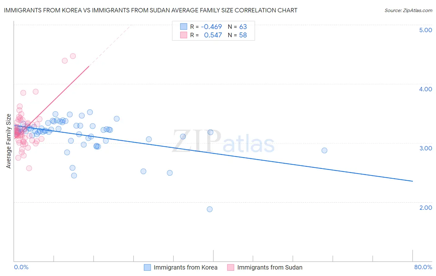 Immigrants from Korea vs Immigrants from Sudan Average Family Size