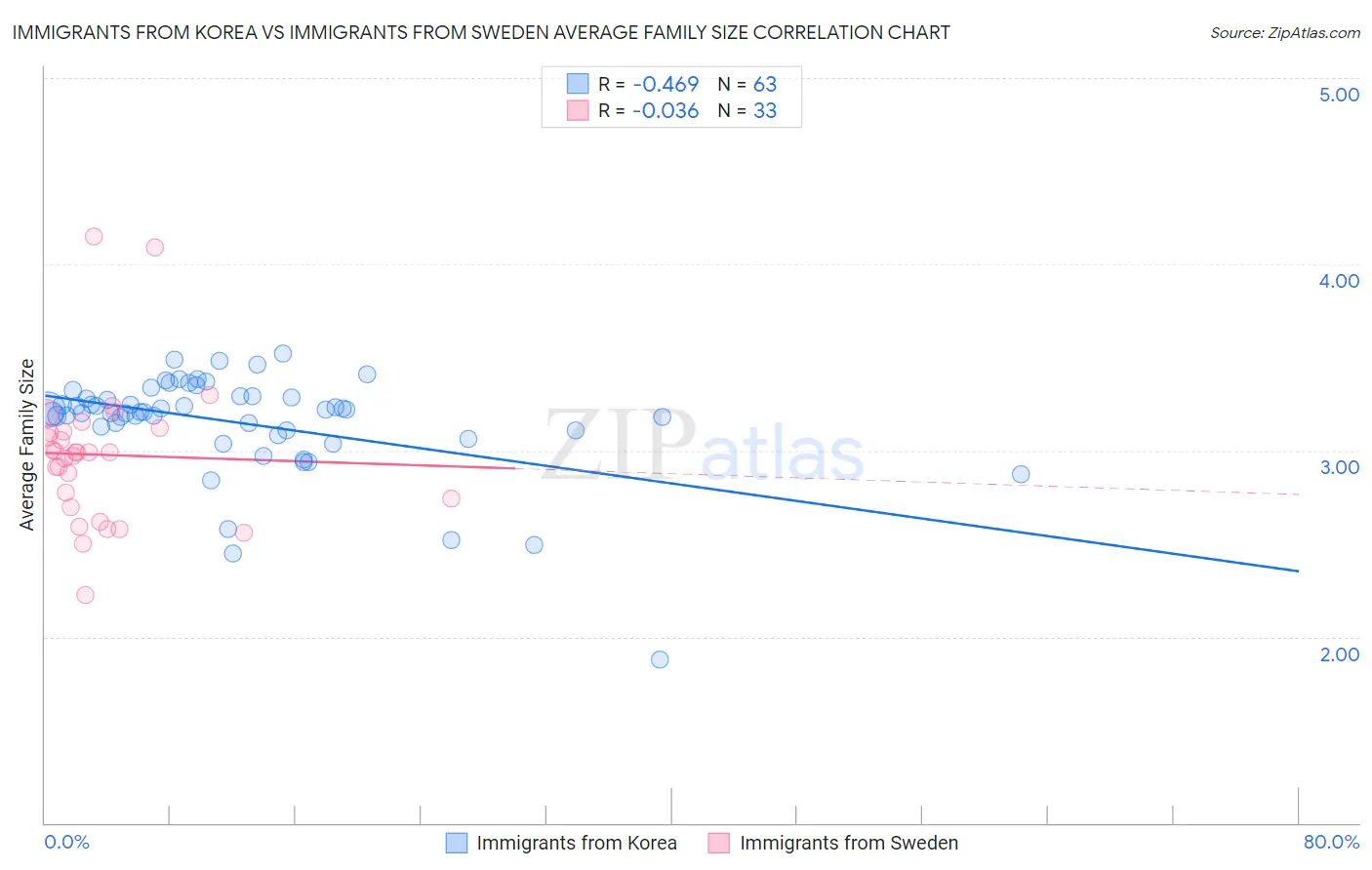Immigrants from Korea vs Immigrants from Sweden Average Family Size