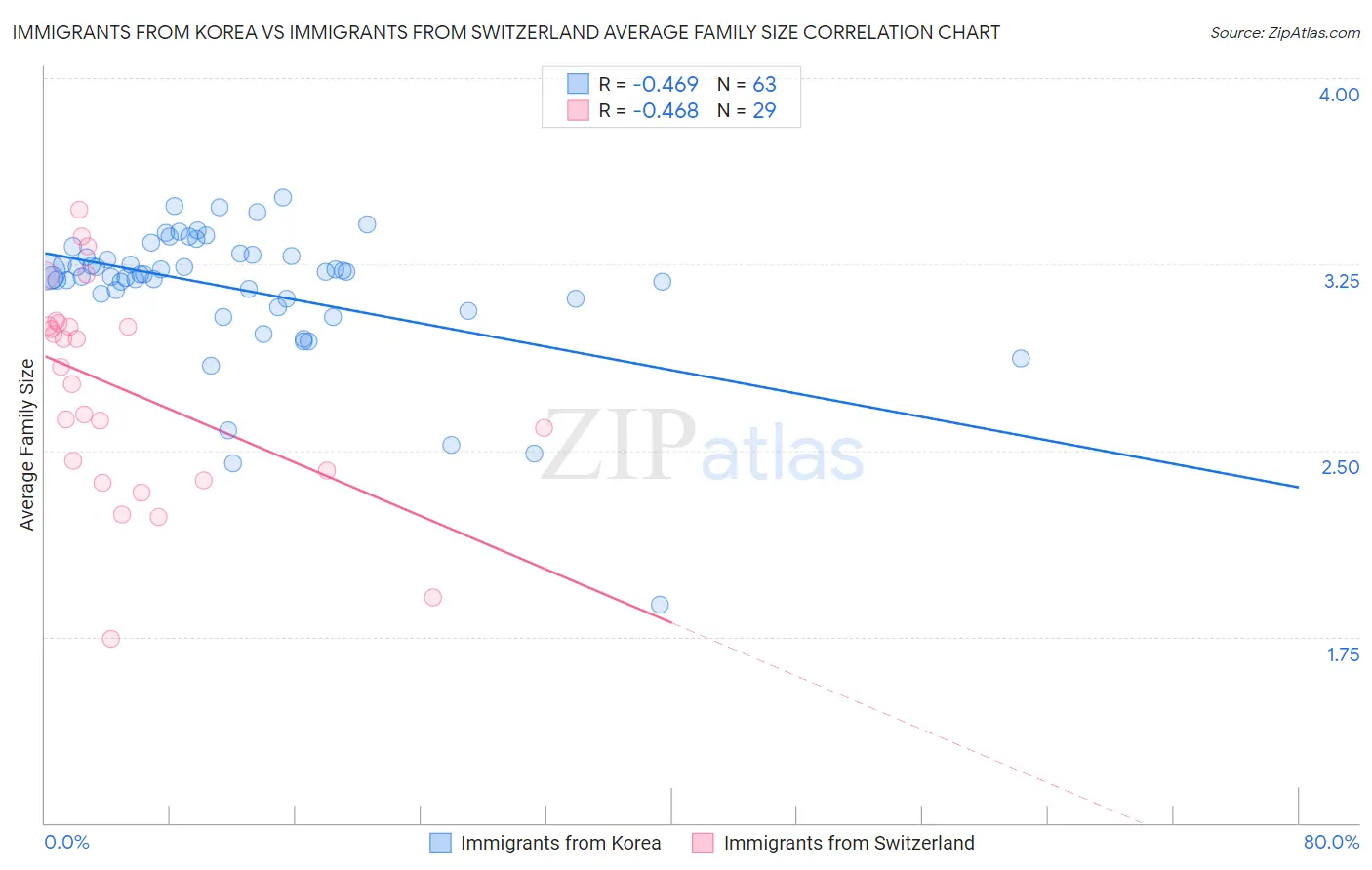 Immigrants from Korea vs Immigrants from Switzerland Average Family Size