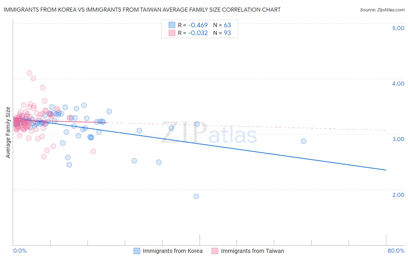 Immigrants from Korea vs Immigrants from Taiwan Average Family Size