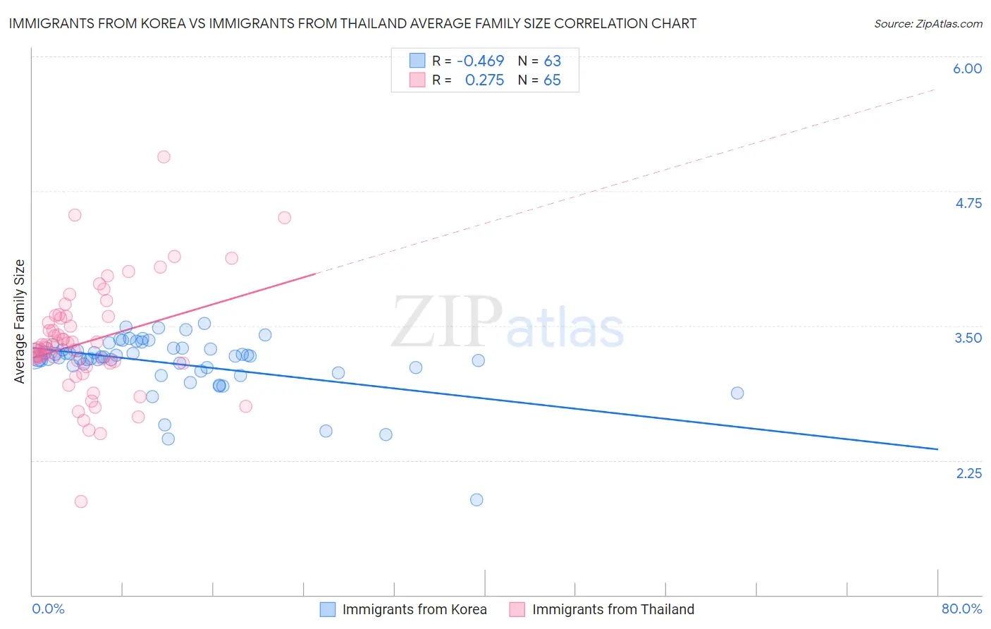 Immigrants from Korea vs Immigrants from Thailand Average Family Size