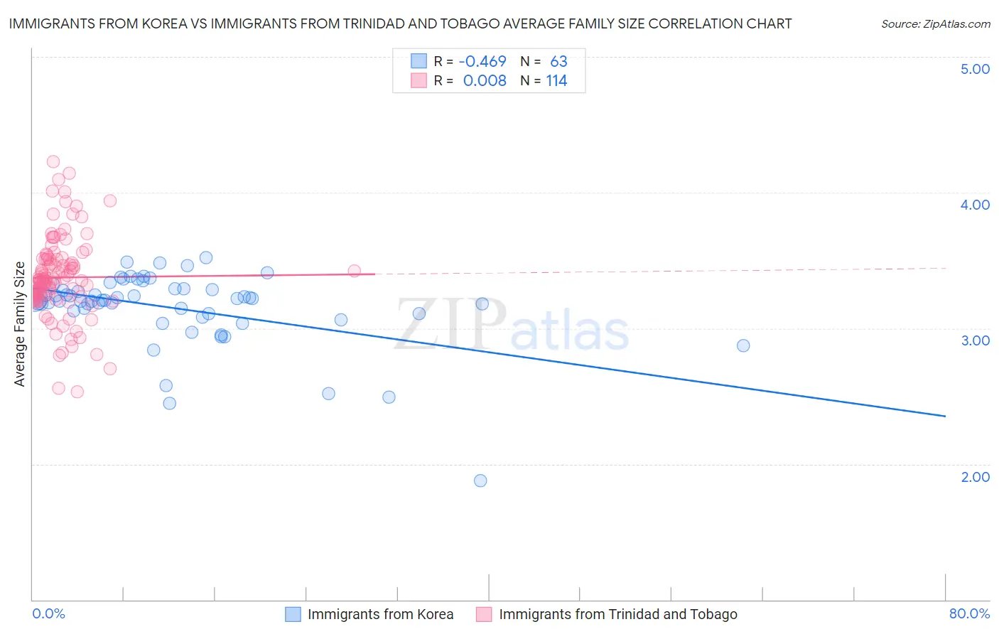 Immigrants from Korea vs Immigrants from Trinidad and Tobago Average Family Size