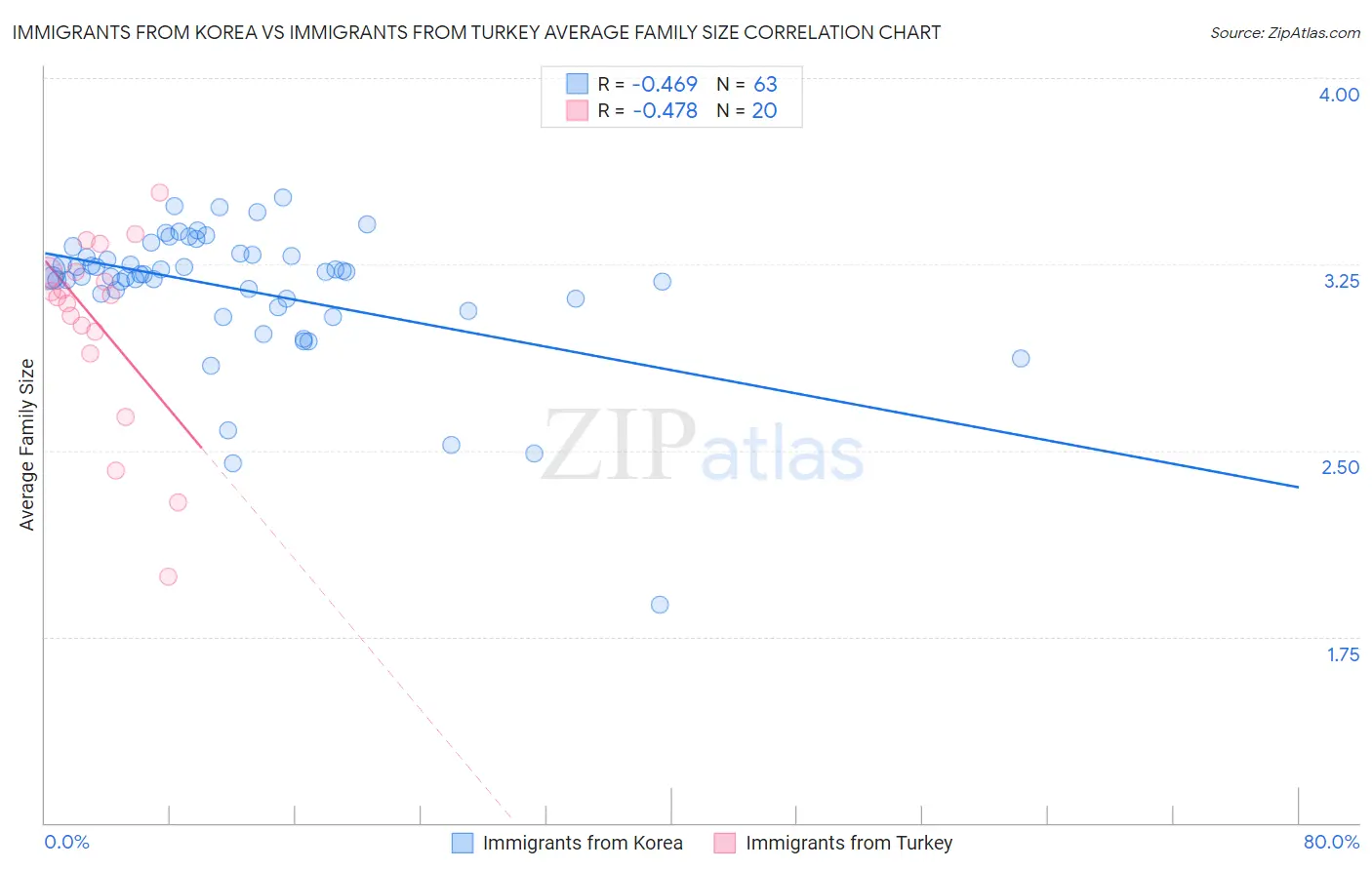Immigrants from Korea vs Immigrants from Turkey Average Family Size