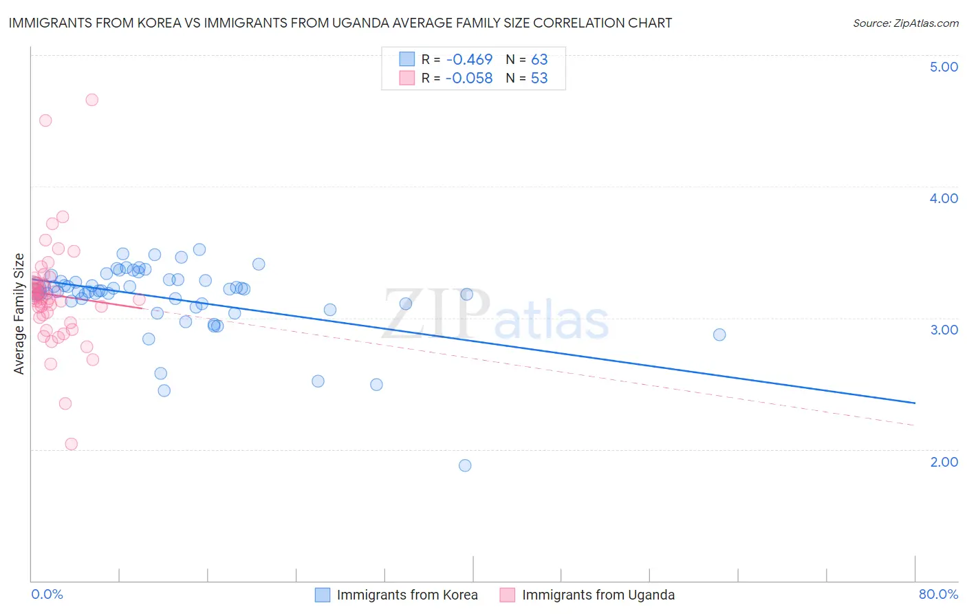 Immigrants from Korea vs Immigrants from Uganda Average Family Size