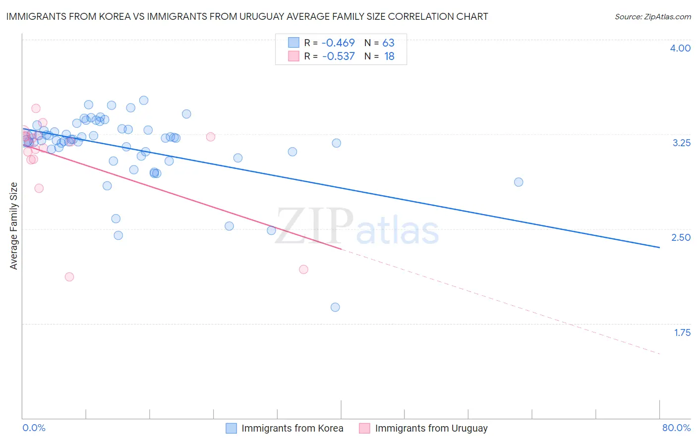 Immigrants from Korea vs Immigrants from Uruguay Average Family Size