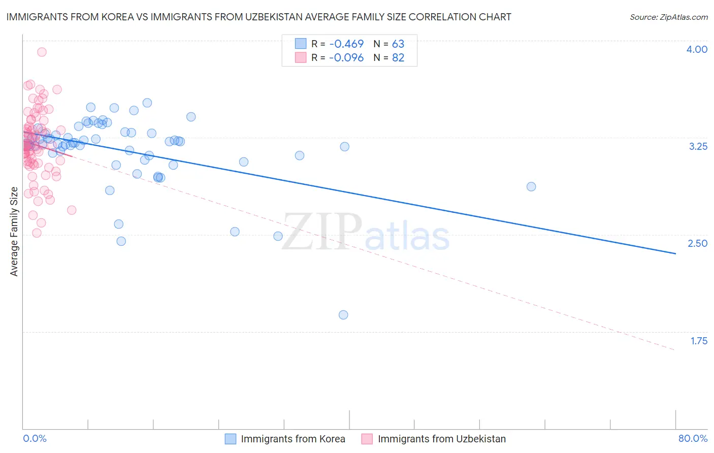 Immigrants from Korea vs Immigrants from Uzbekistan Average Family Size