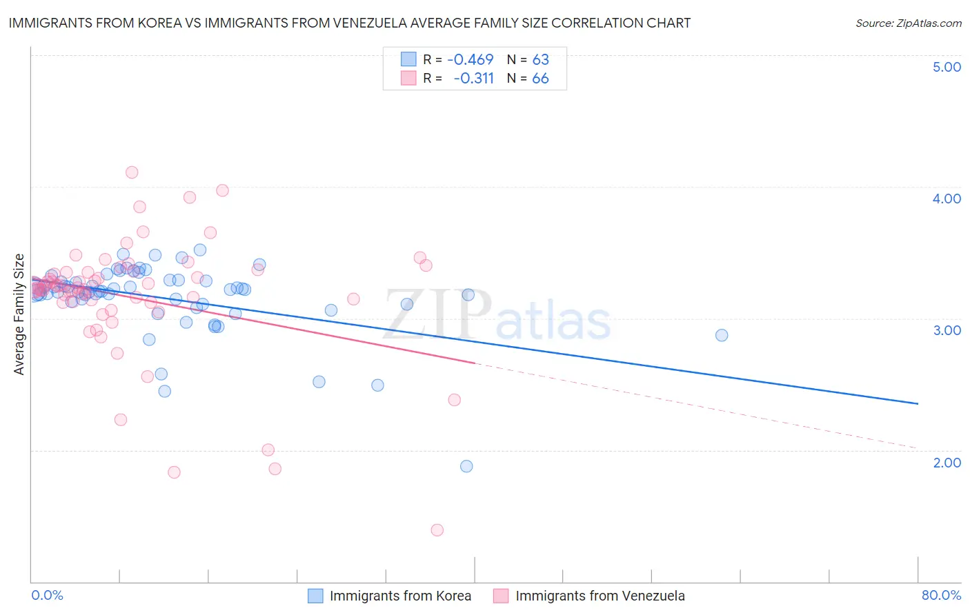 Immigrants from Korea vs Immigrants from Venezuela Average Family Size