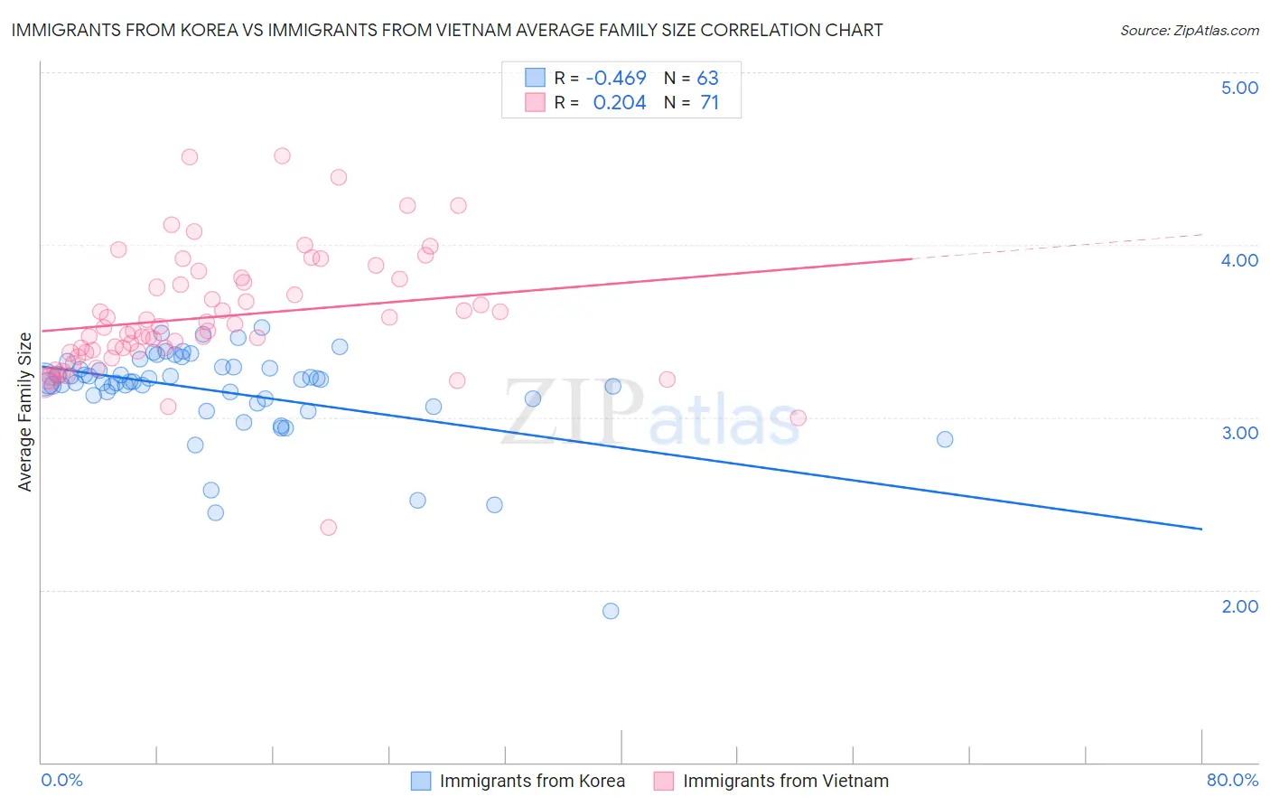 Immigrants from Korea vs Immigrants from Vietnam Average Family Size