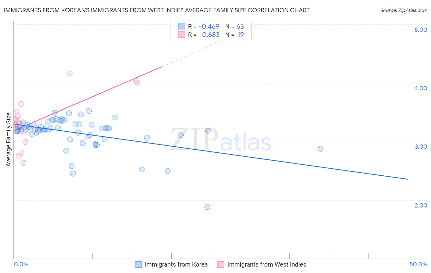 Immigrants from Korea vs Immigrants from West Indies Average Family Size