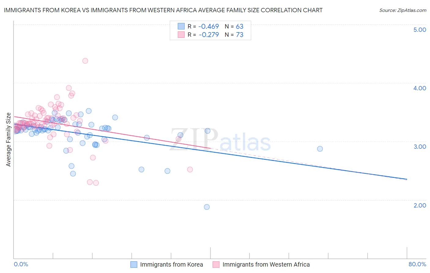 Immigrants from Korea vs Immigrants from Western Africa Average Family Size