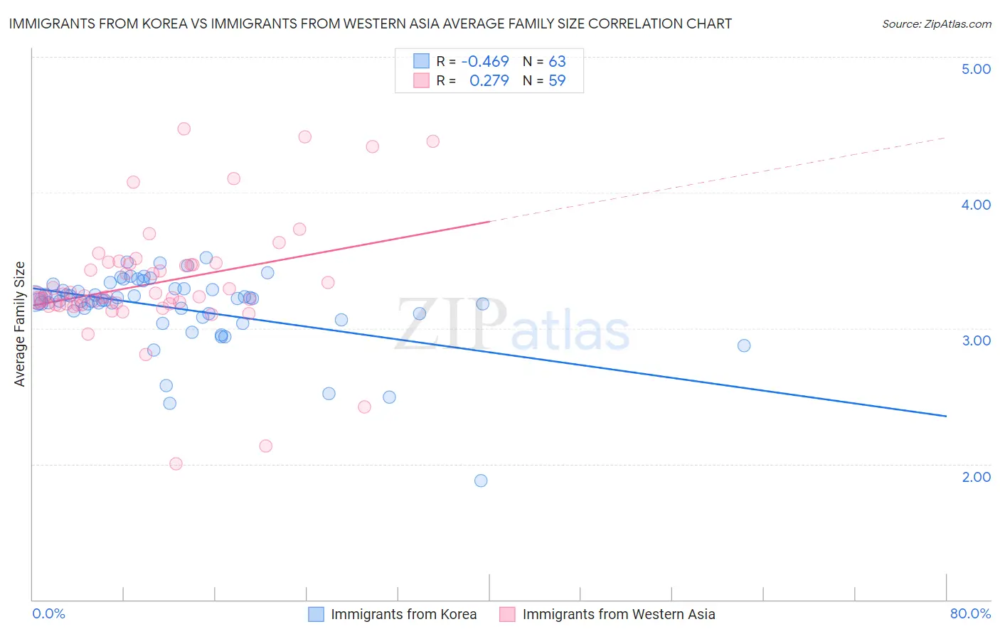 Immigrants from Korea vs Immigrants from Western Asia Average Family Size