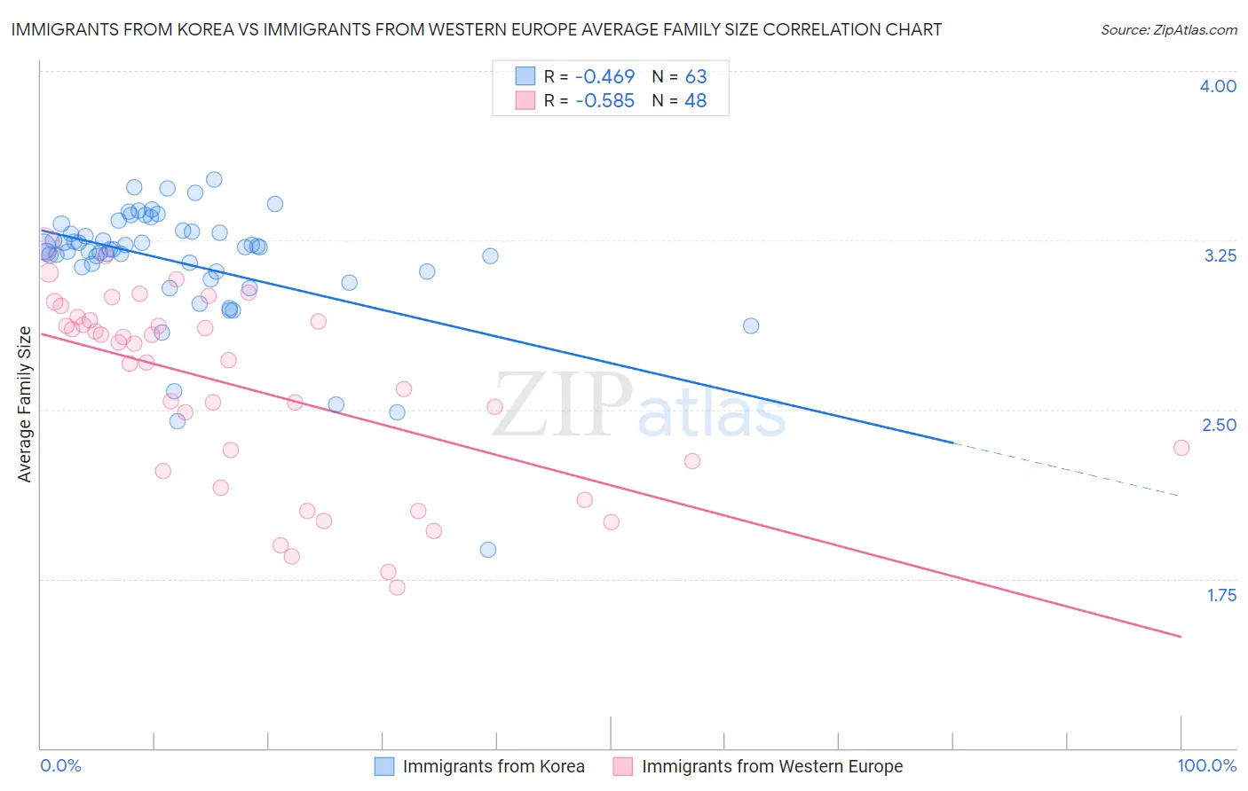 Immigrants from Korea vs Immigrants from Western Europe Average Family Size