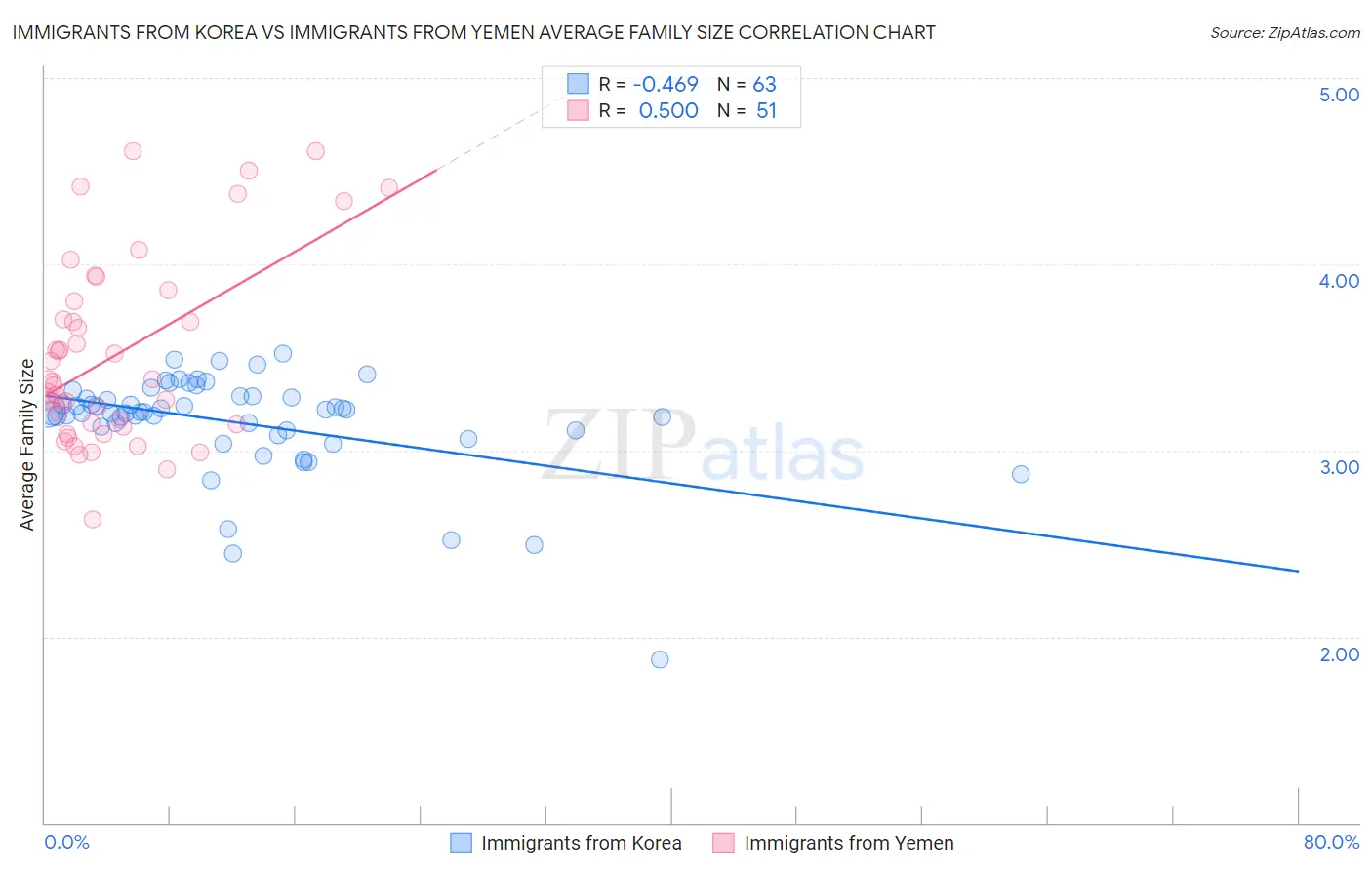 Immigrants from Korea vs Immigrants from Yemen Average Family Size