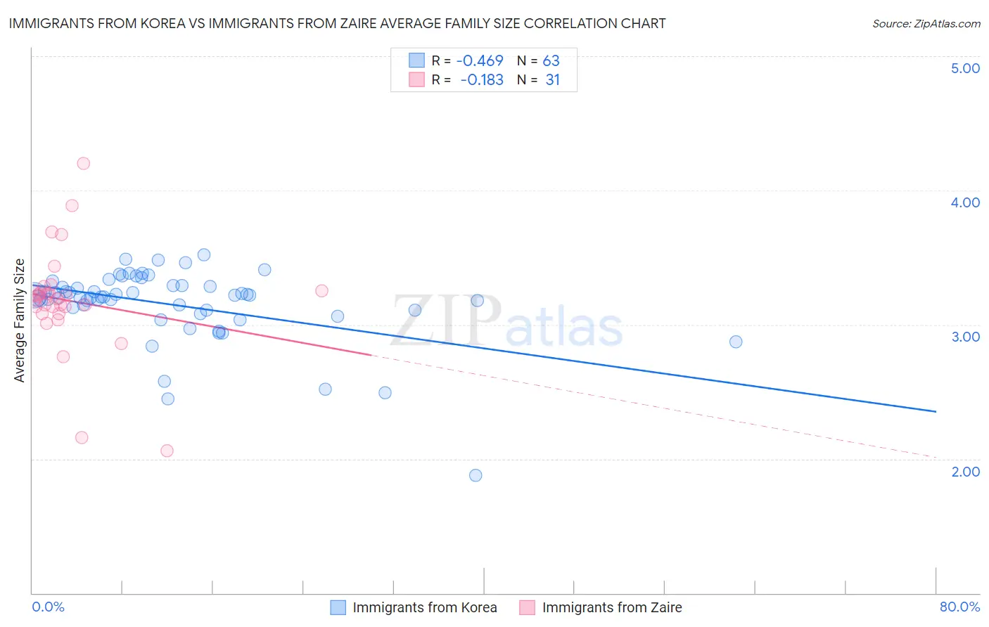 Immigrants from Korea vs Immigrants from Zaire Average Family Size