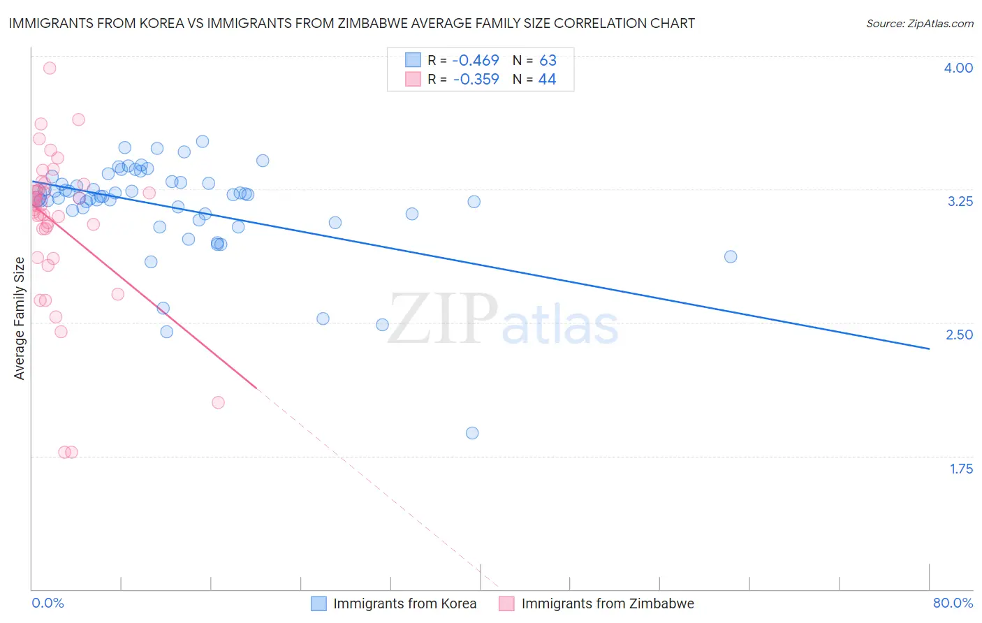 Immigrants from Korea vs Immigrants from Zimbabwe Average Family Size
