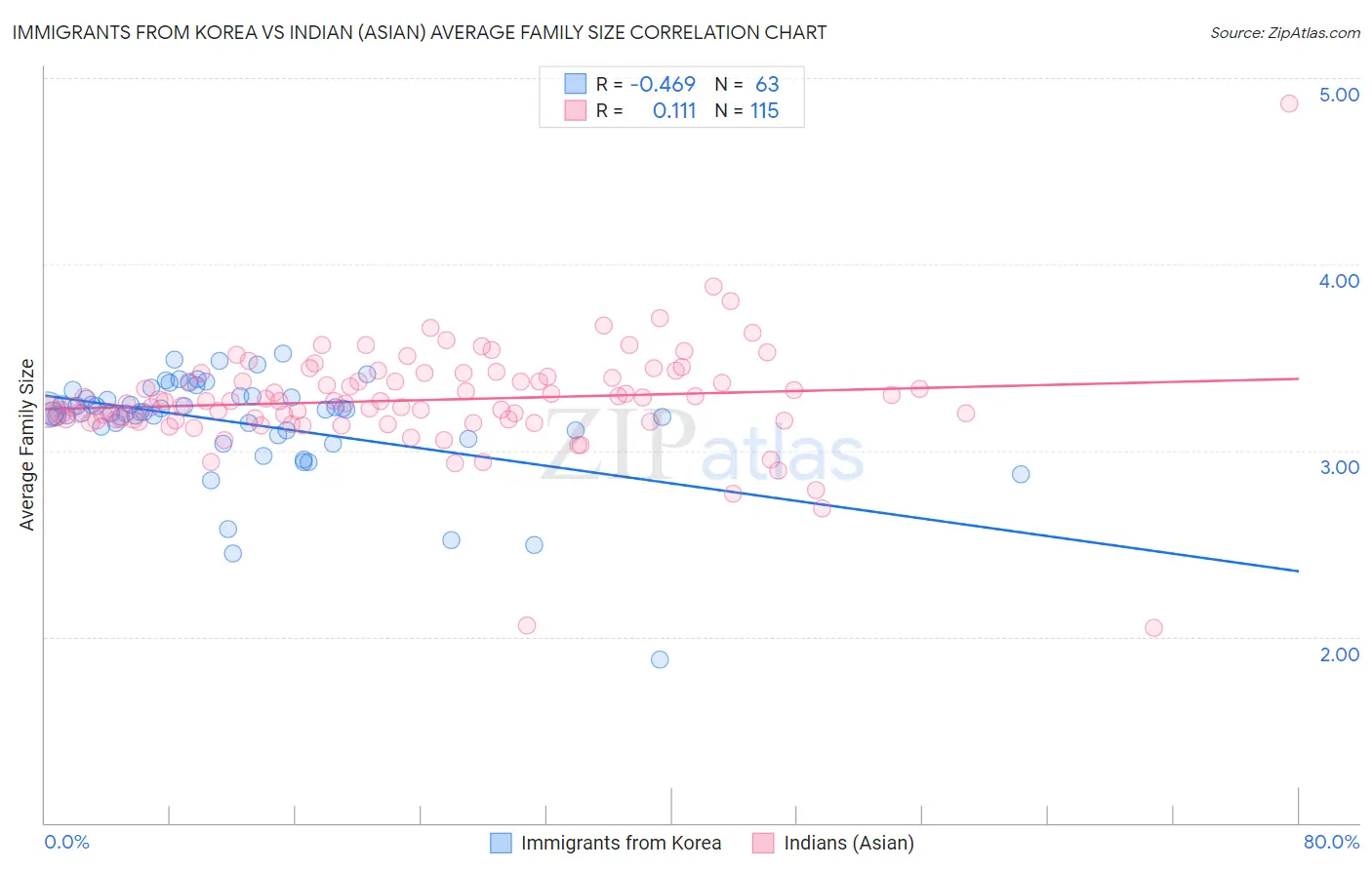 Immigrants from Korea vs Indian (Asian) Average Family Size