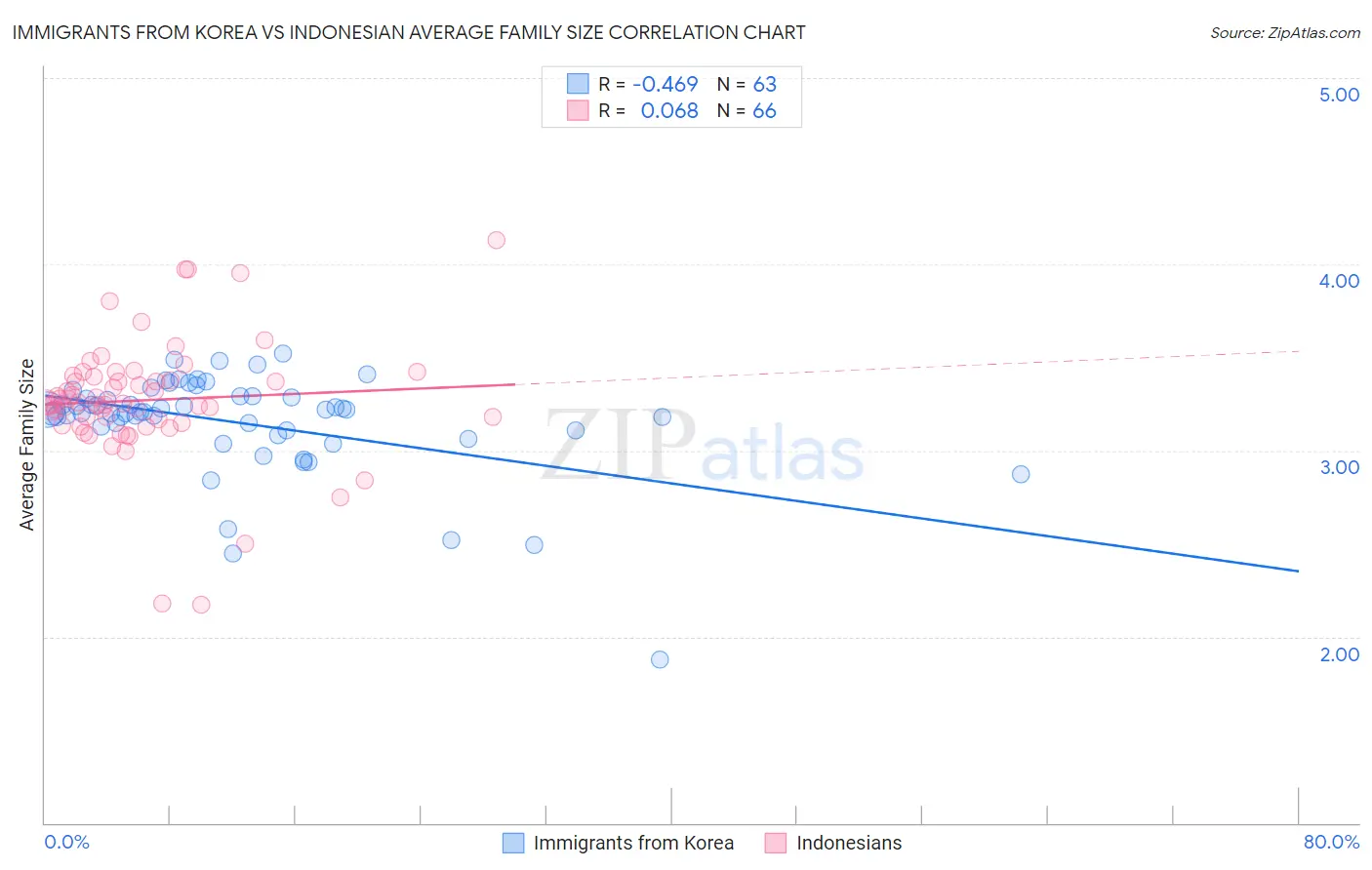 Immigrants from Korea vs Indonesian Average Family Size