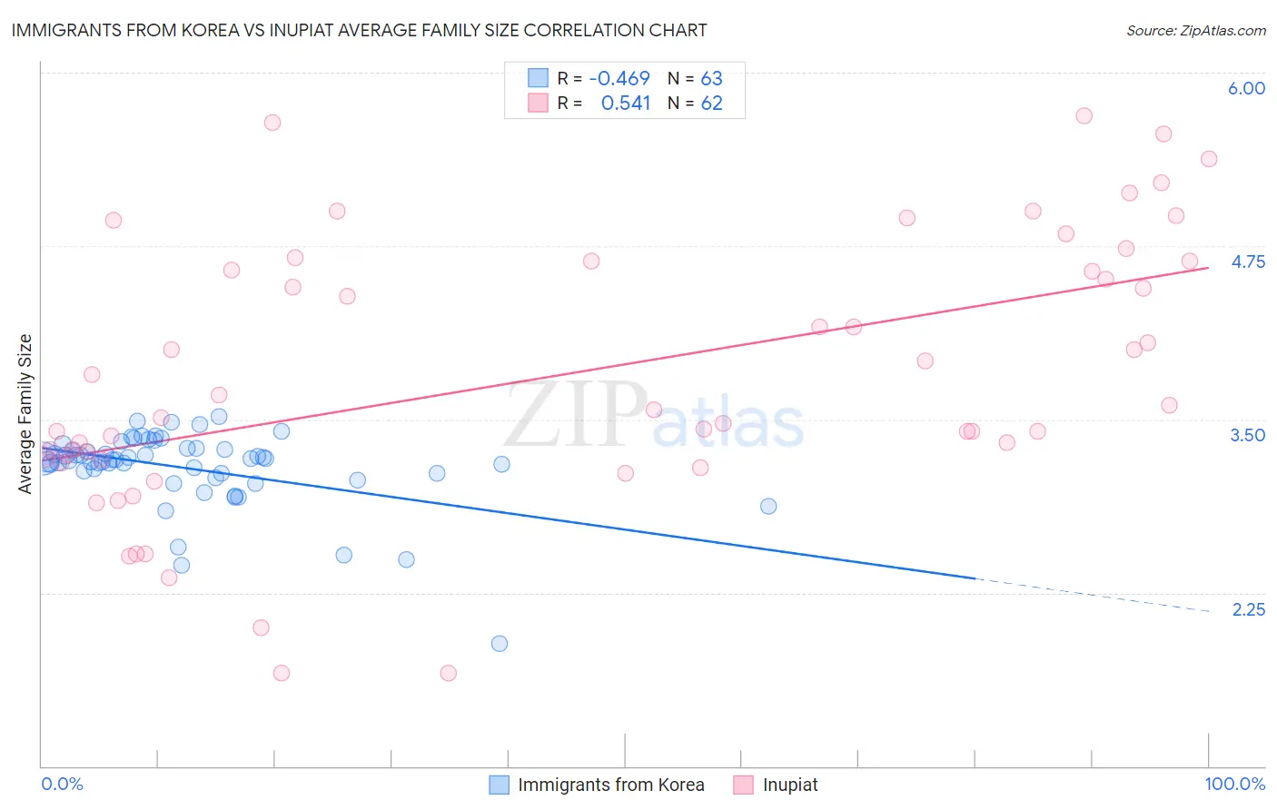 Immigrants from Korea vs Inupiat Average Family Size