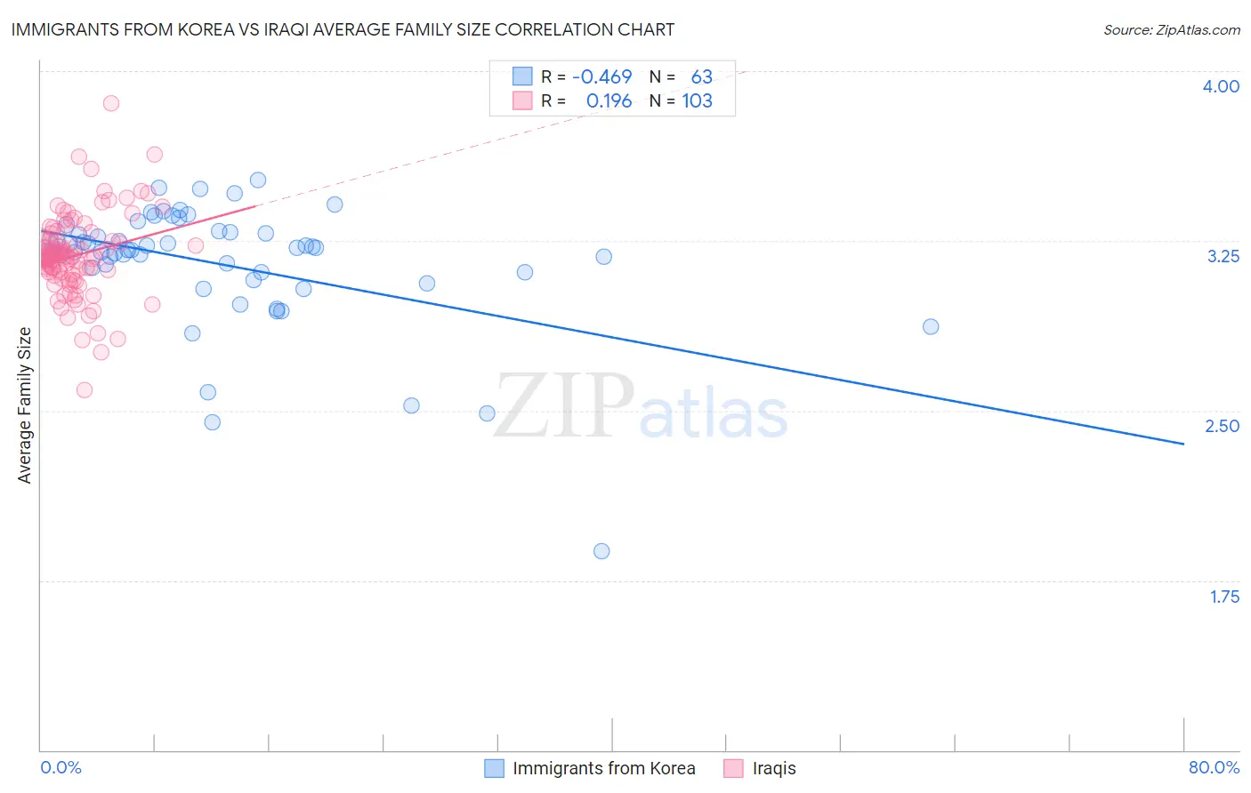 Immigrants from Korea vs Iraqi Average Family Size
