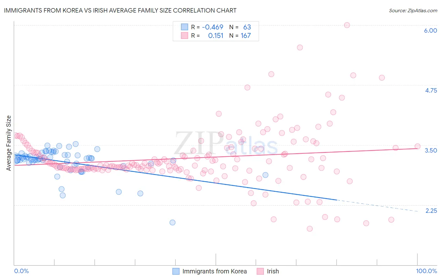 Immigrants from Korea vs Irish Average Family Size
