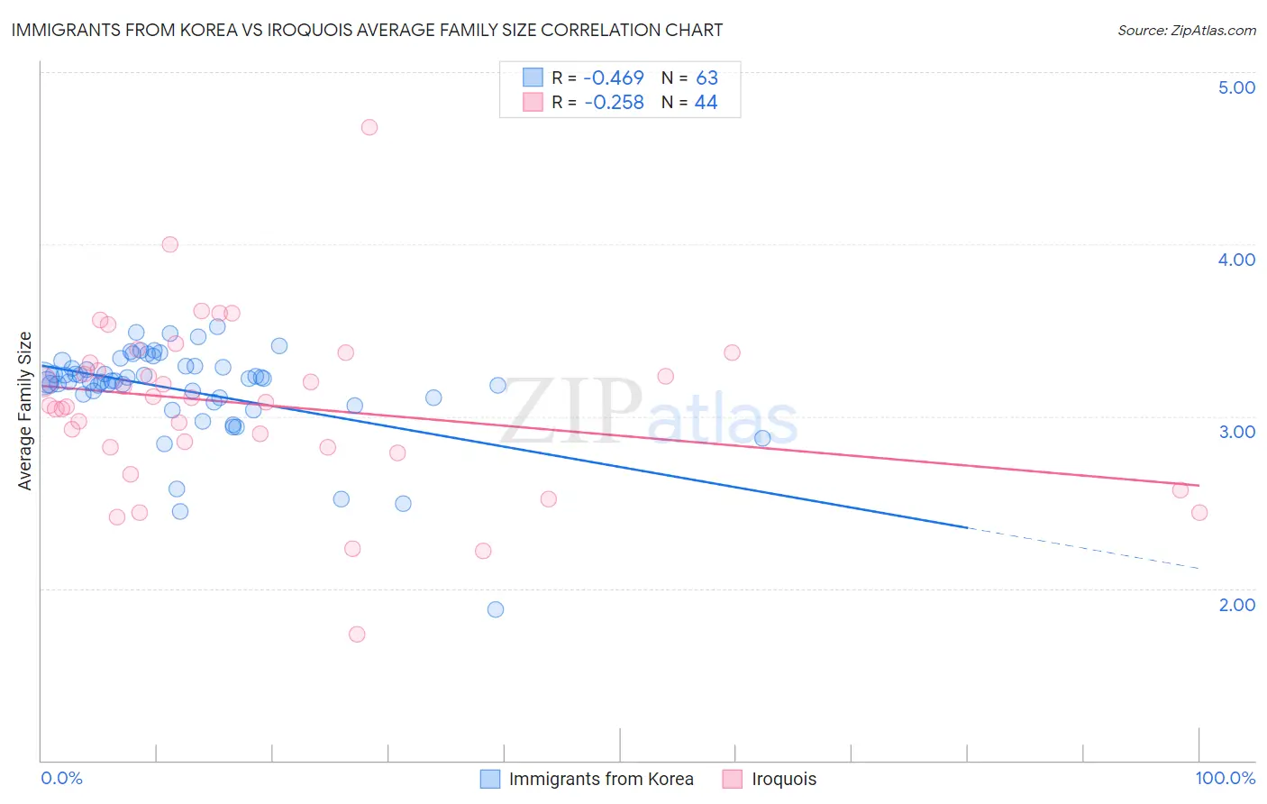 Immigrants from Korea vs Iroquois Average Family Size
