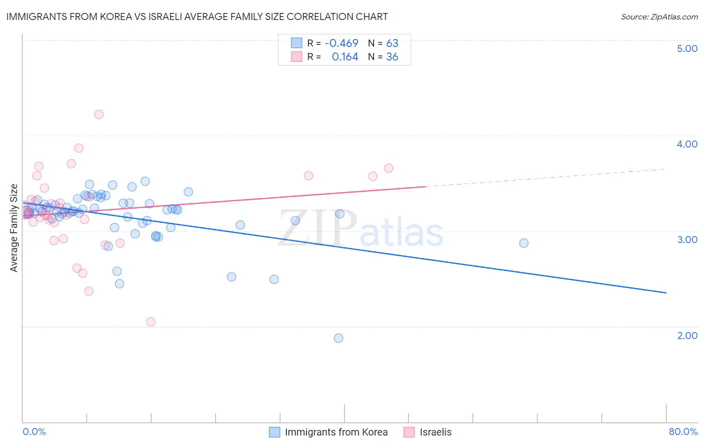 Immigrants from Korea vs Israeli Average Family Size