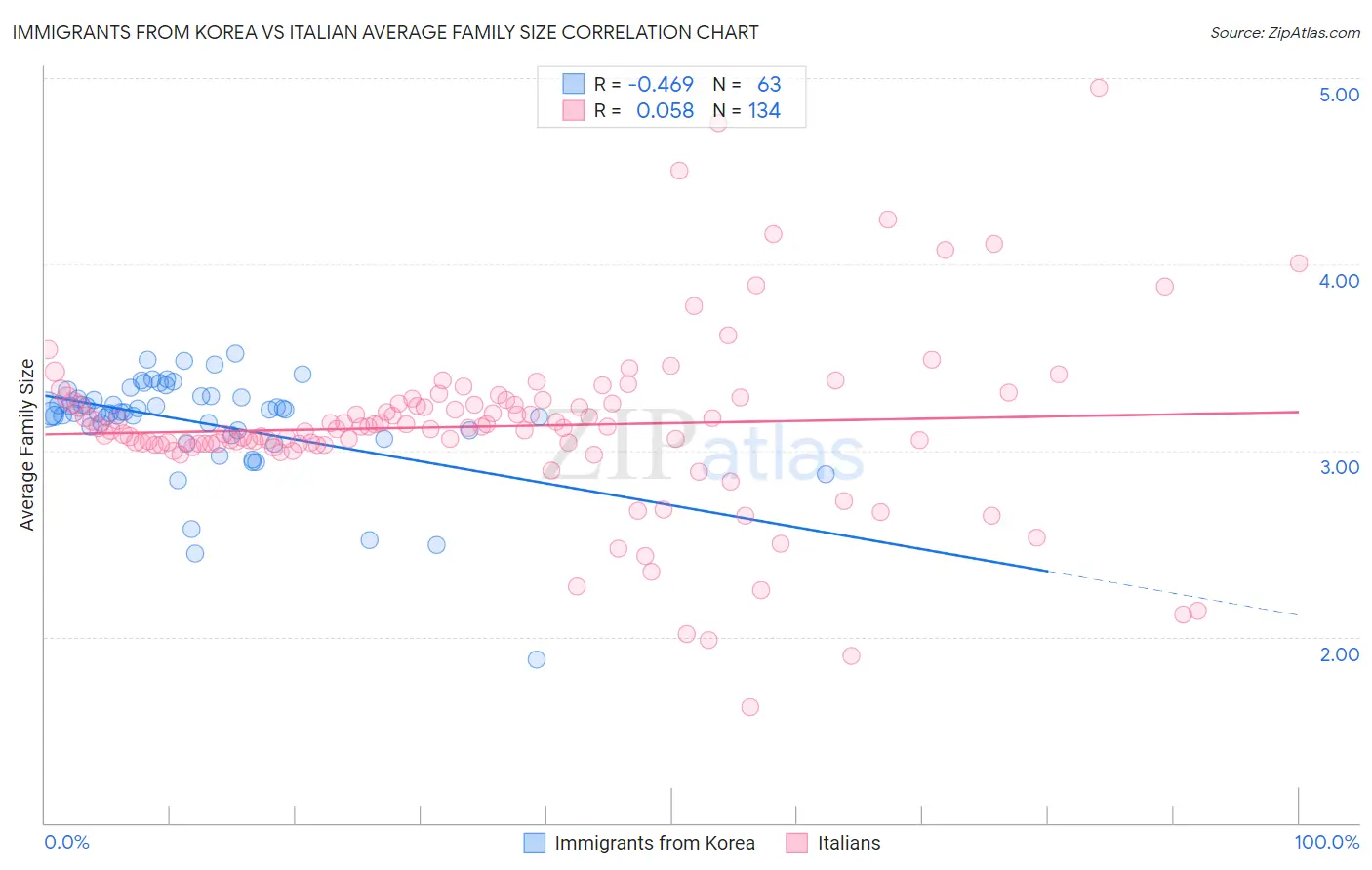 Immigrants from Korea vs Italian Average Family Size