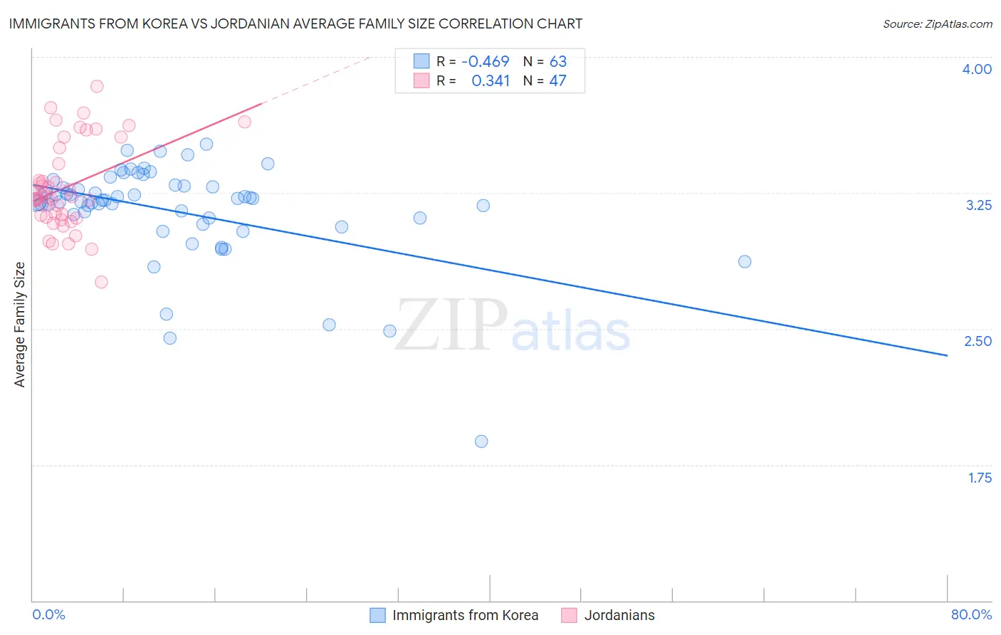 Immigrants from Korea vs Jordanian Average Family Size