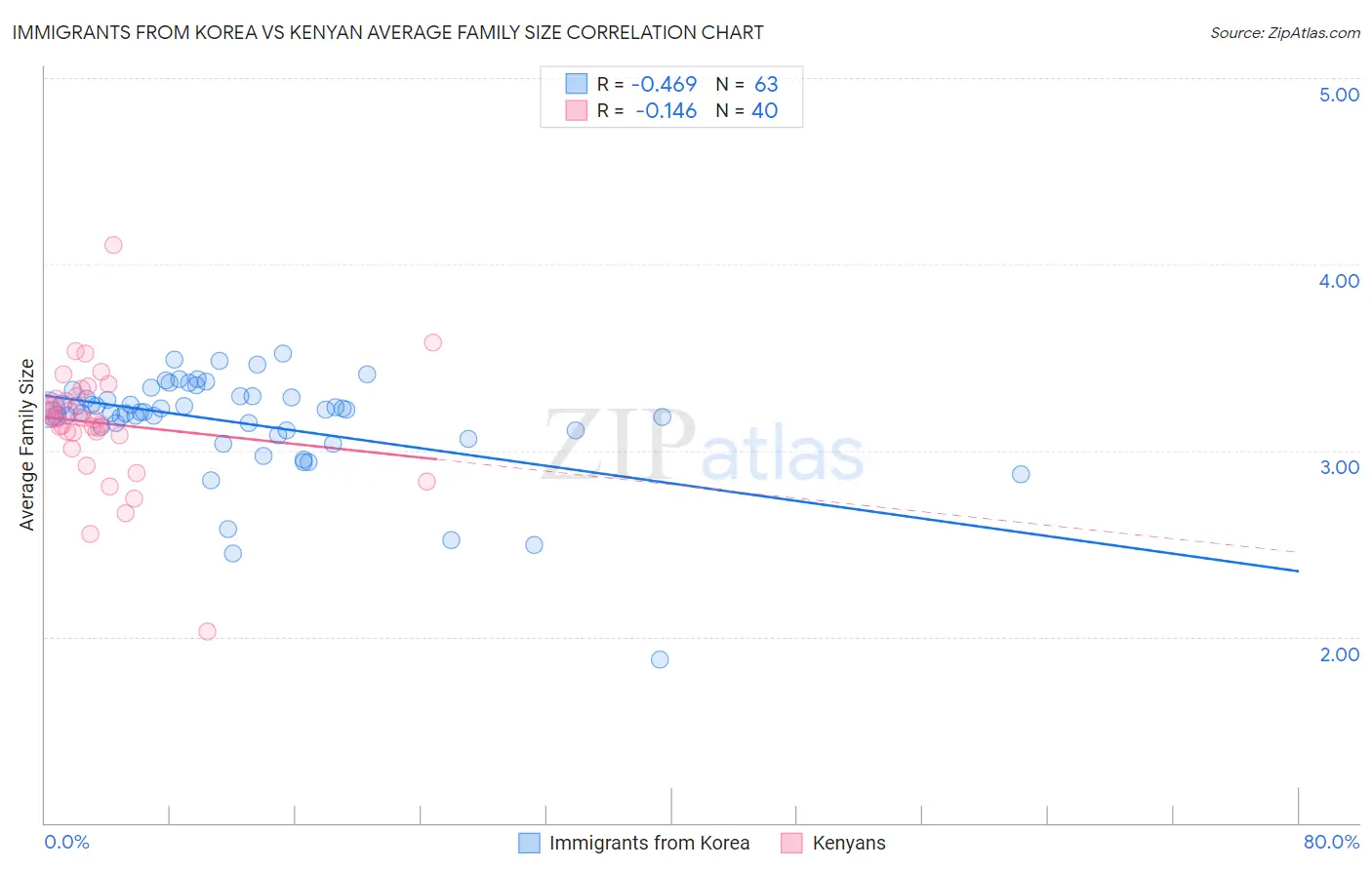 Immigrants from Korea vs Kenyan Average Family Size