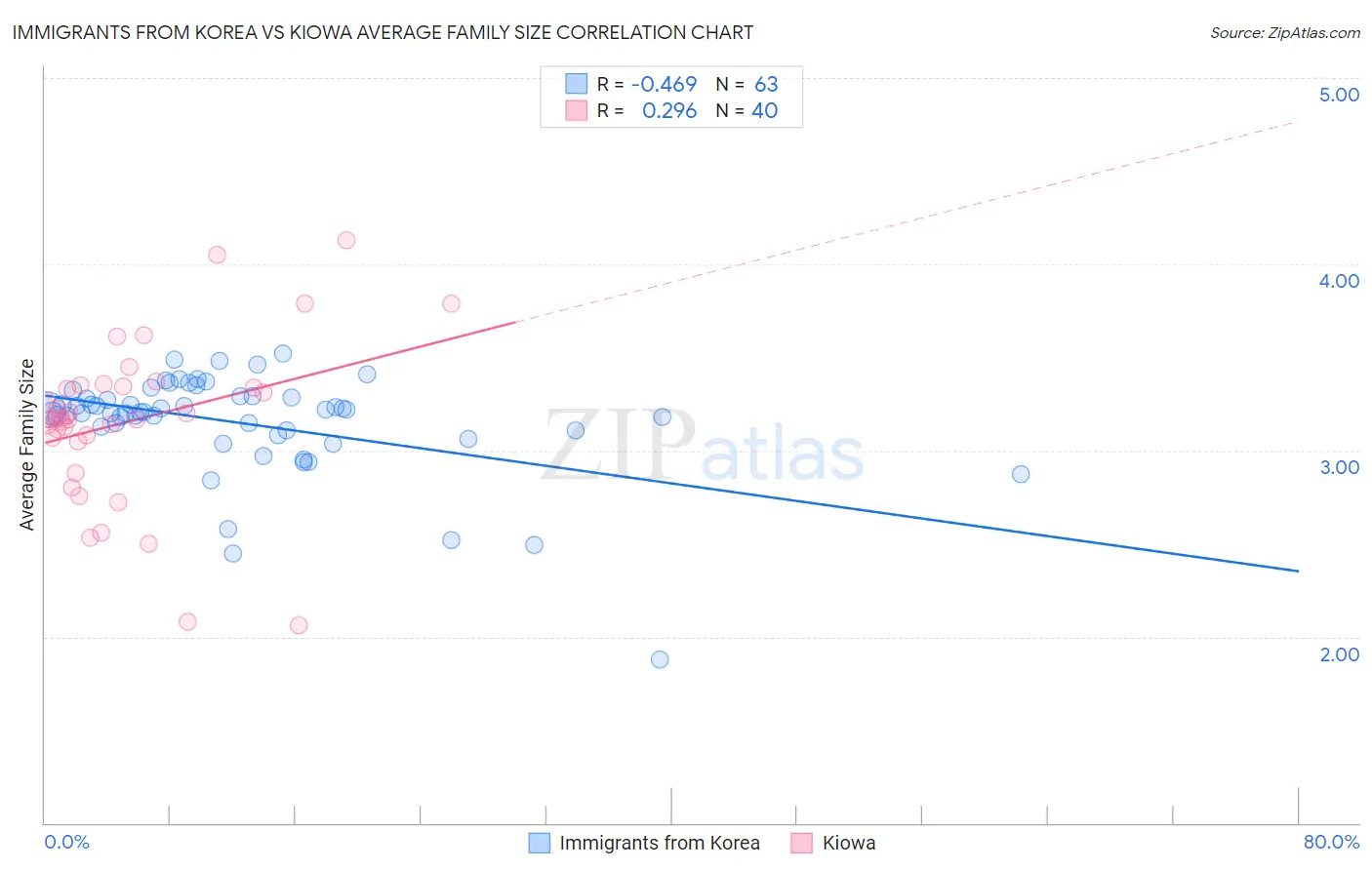 Immigrants from Korea vs Kiowa Average Family Size