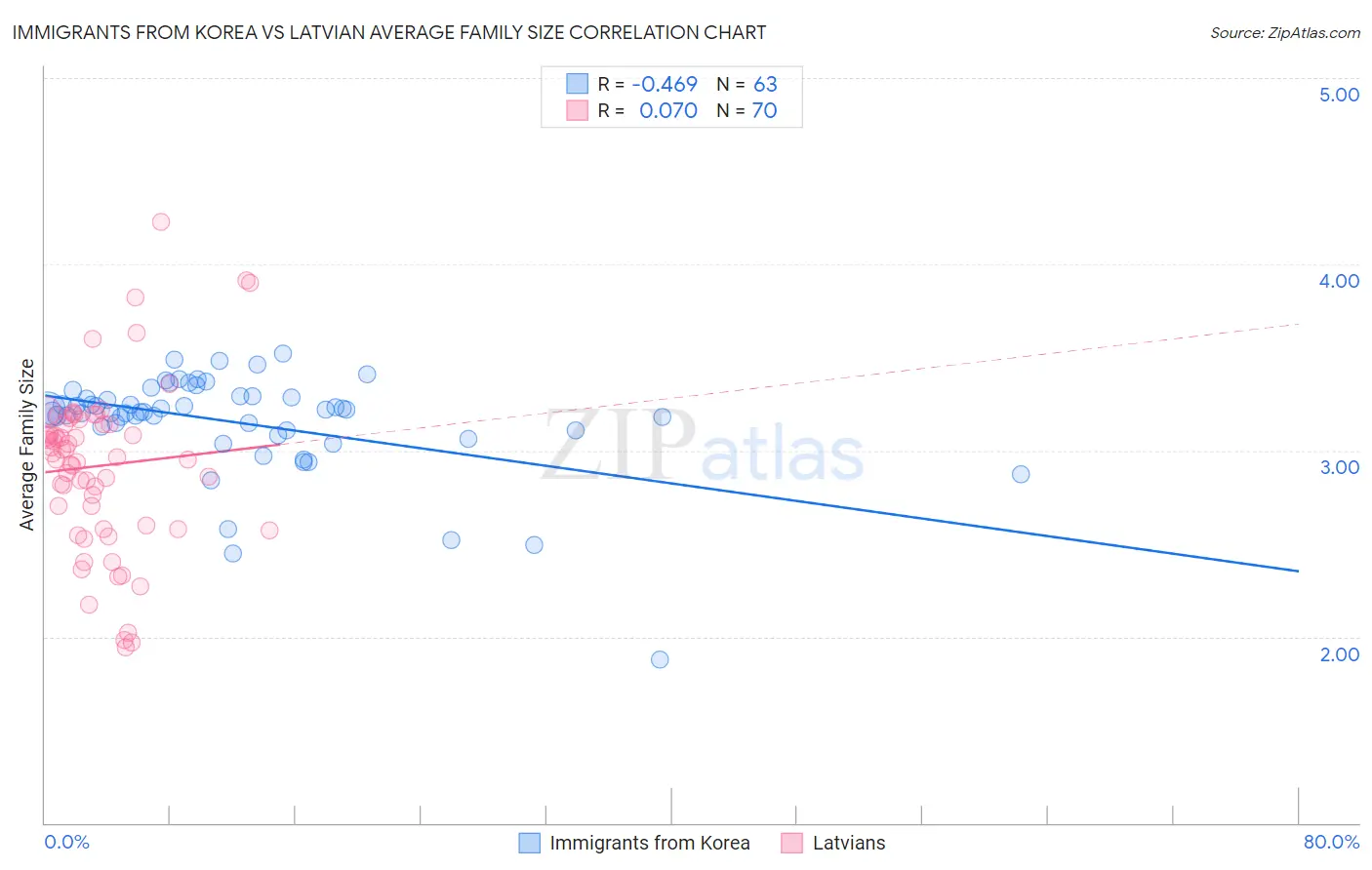 Immigrants from Korea vs Latvian Average Family Size