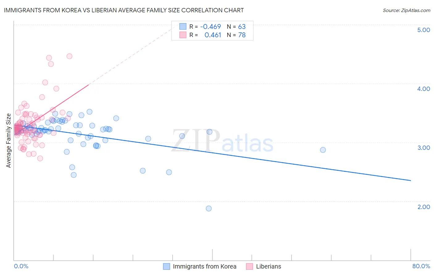 Immigrants from Korea vs Liberian Average Family Size