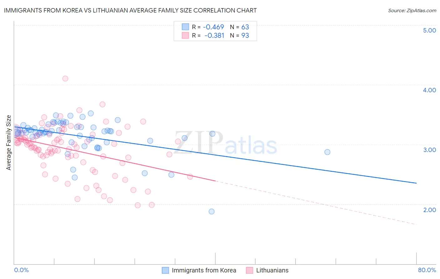 Immigrants from Korea vs Lithuanian Average Family Size