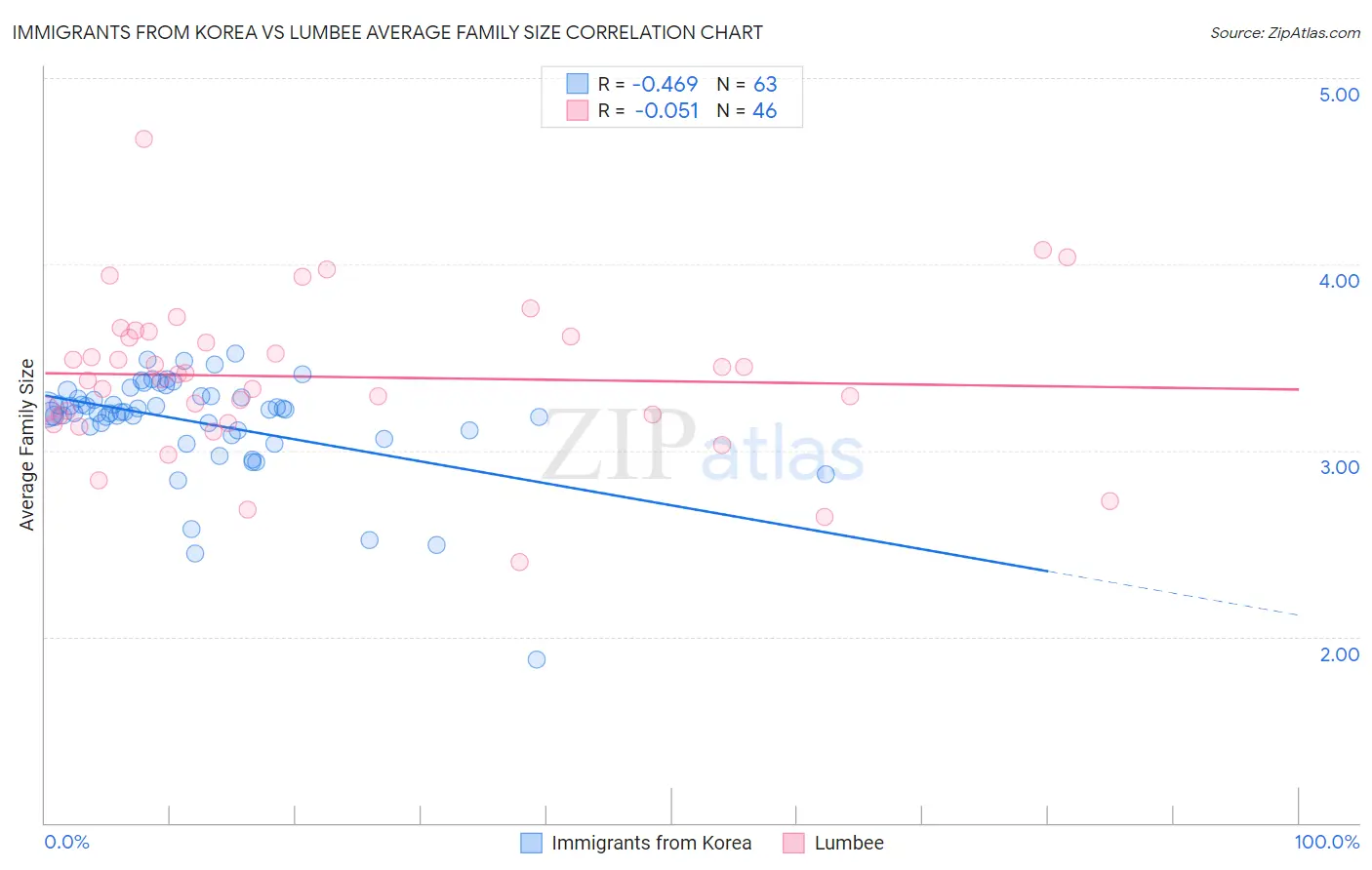 Immigrants from Korea vs Lumbee Average Family Size