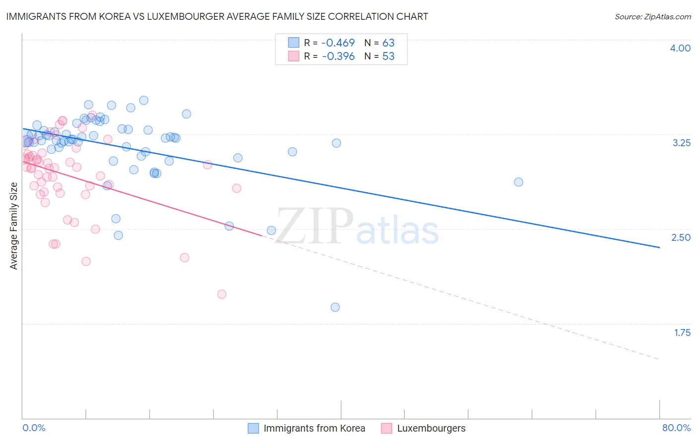 Immigrants from Korea vs Luxembourger Average Family Size