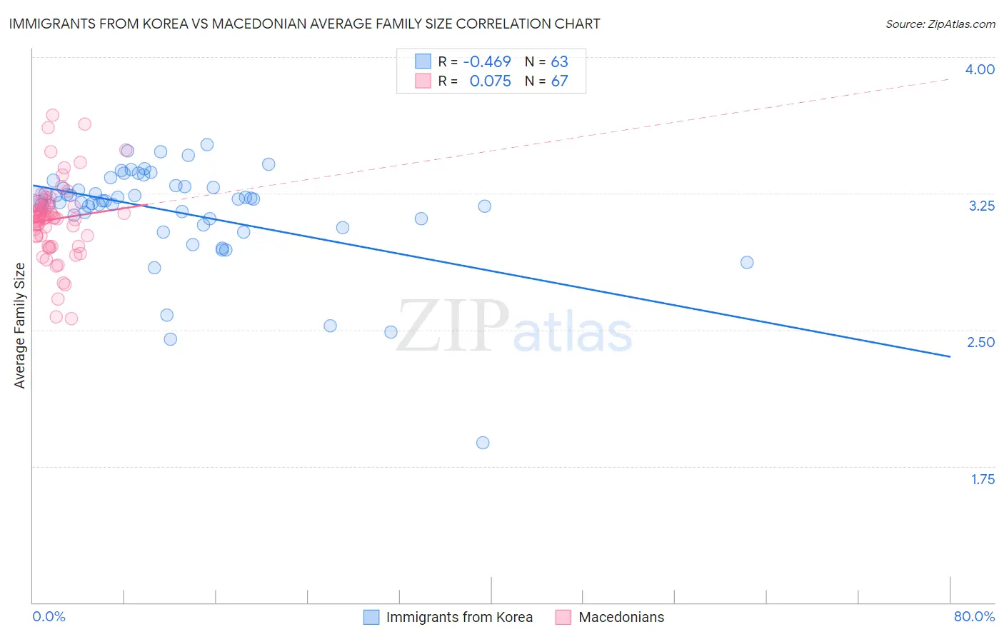 Immigrants from Korea vs Macedonian Average Family Size