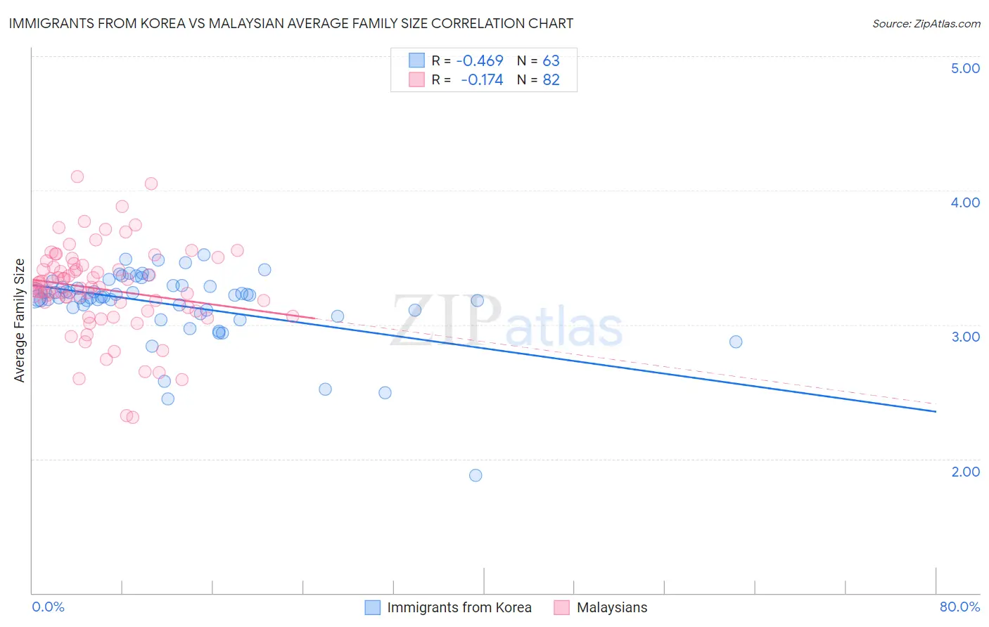 Immigrants from Korea vs Malaysian Average Family Size