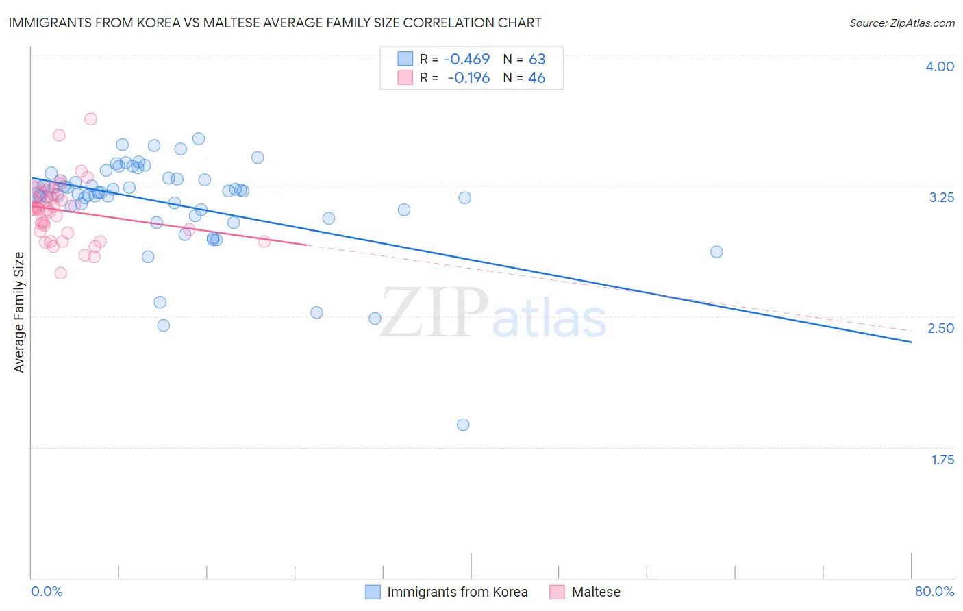 Immigrants from Korea vs Maltese Average Family Size