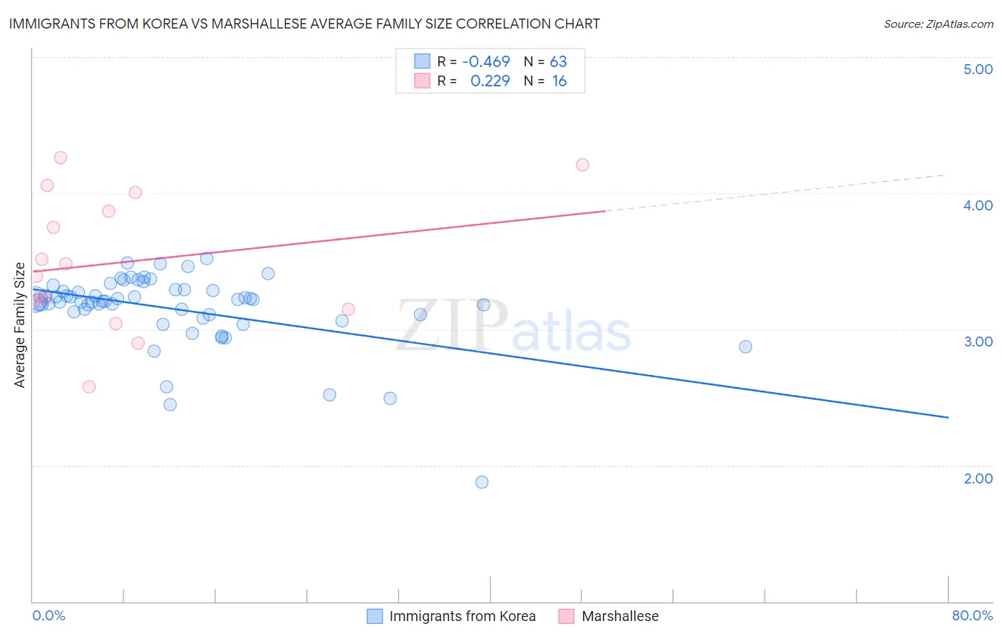 Immigrants from Korea vs Marshallese Average Family Size