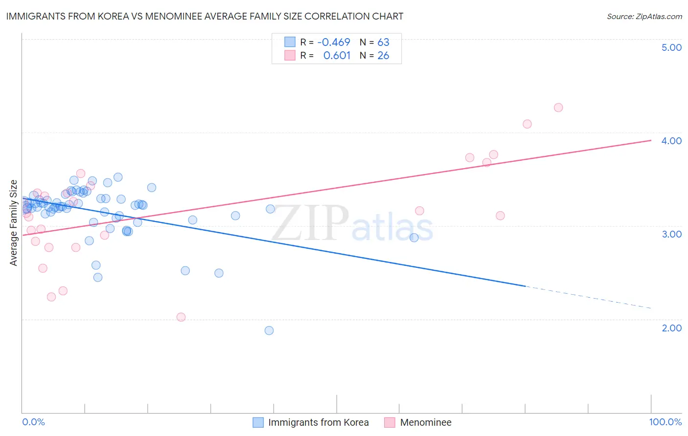 Immigrants from Korea vs Menominee Average Family Size