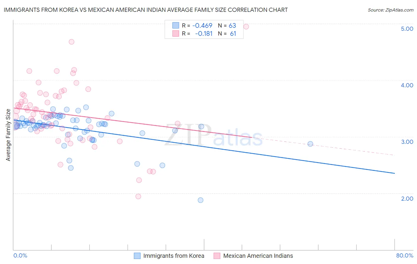 Immigrants from Korea vs Mexican American Indian Average Family Size