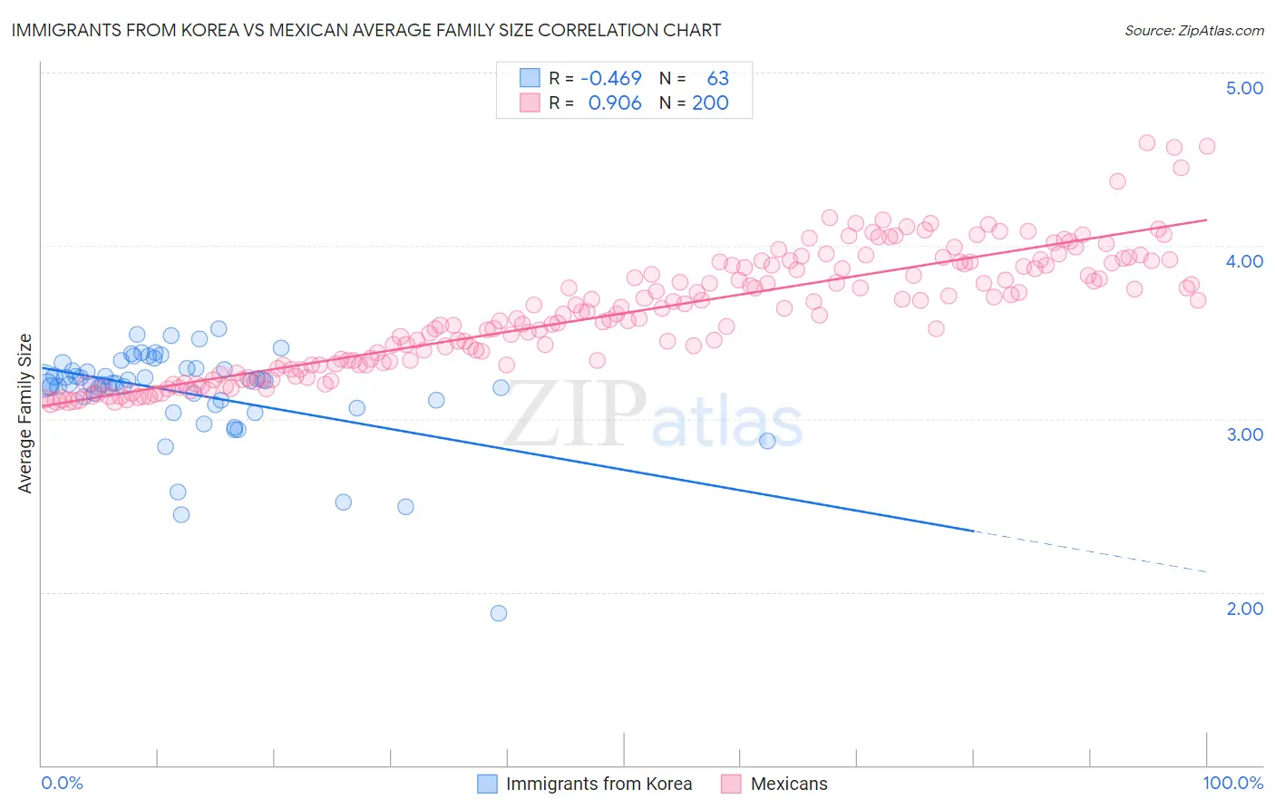 Immigrants from Korea vs Mexican Average Family Size
