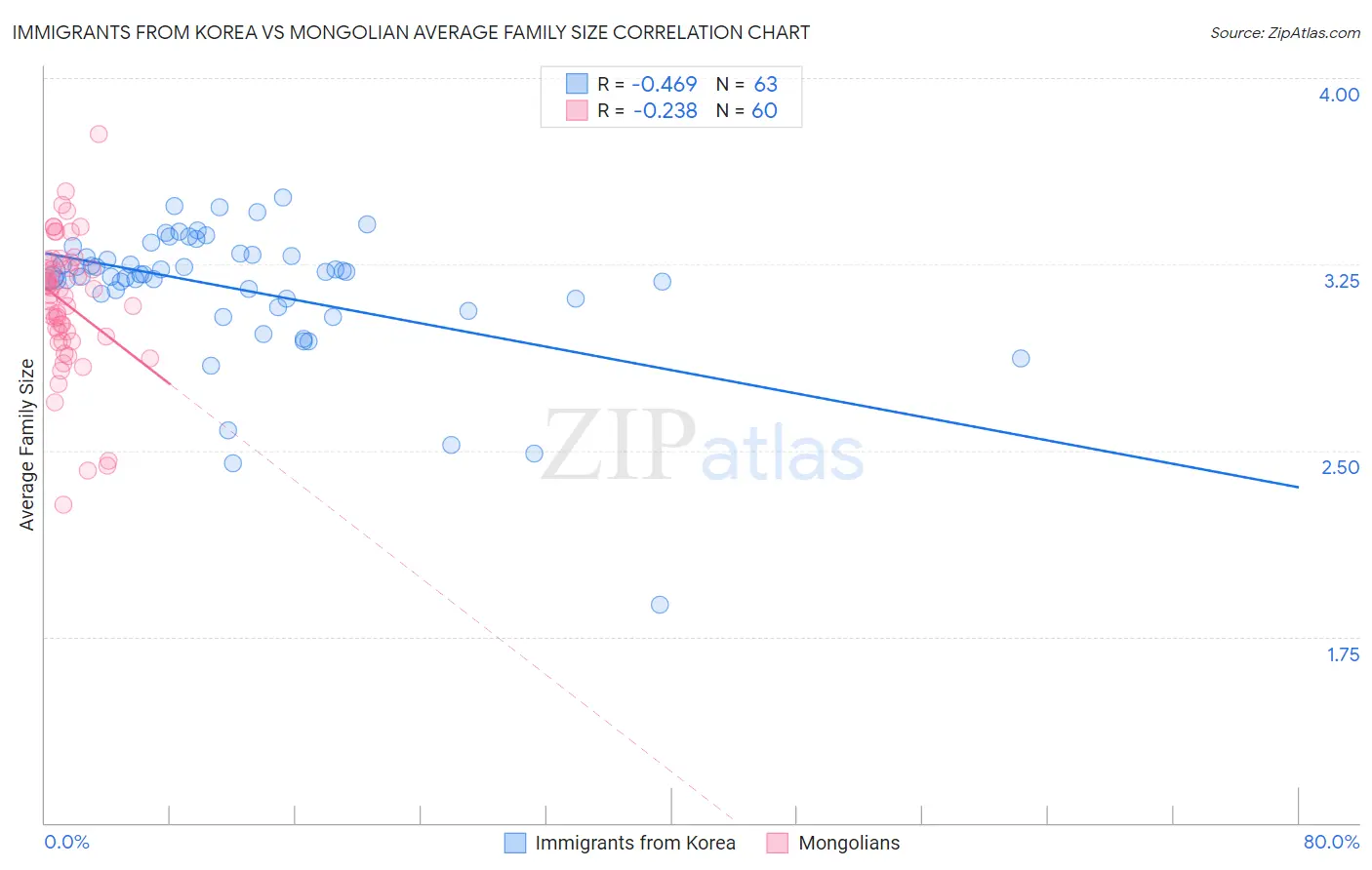 Immigrants from Korea vs Mongolian Average Family Size