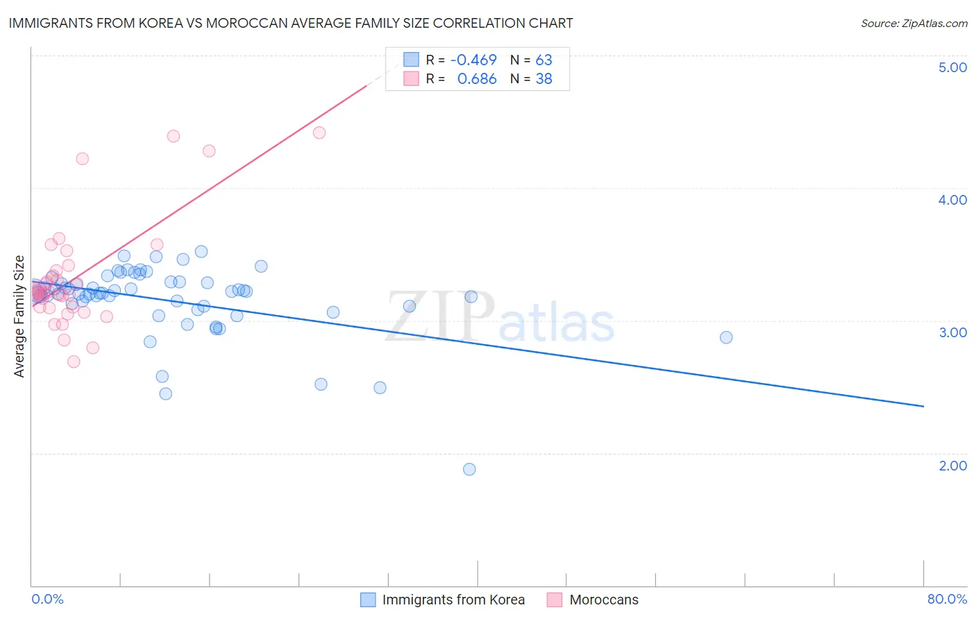 Immigrants from Korea vs Moroccan Average Family Size