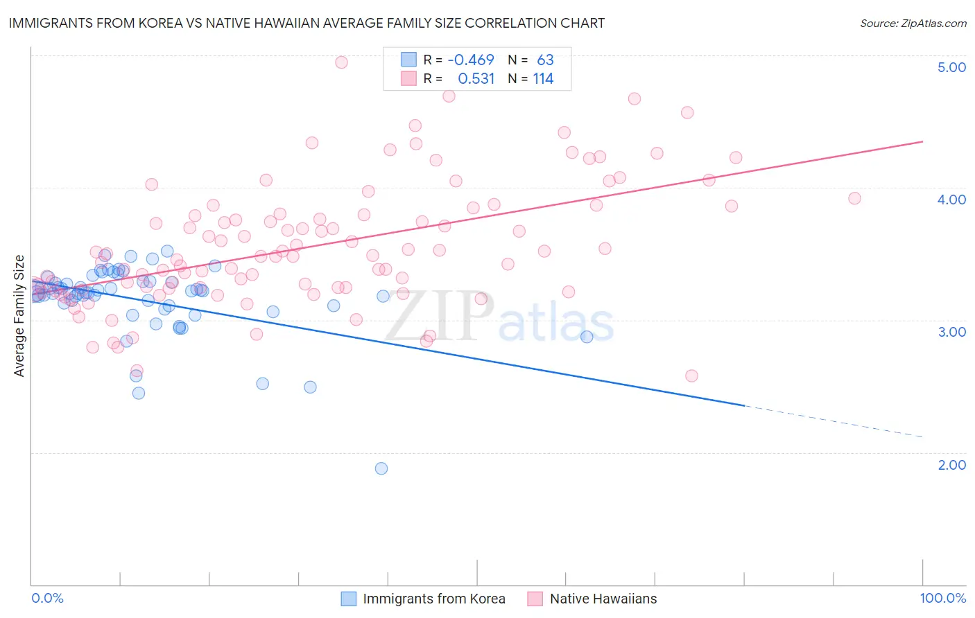 Immigrants from Korea vs Native Hawaiian Average Family Size